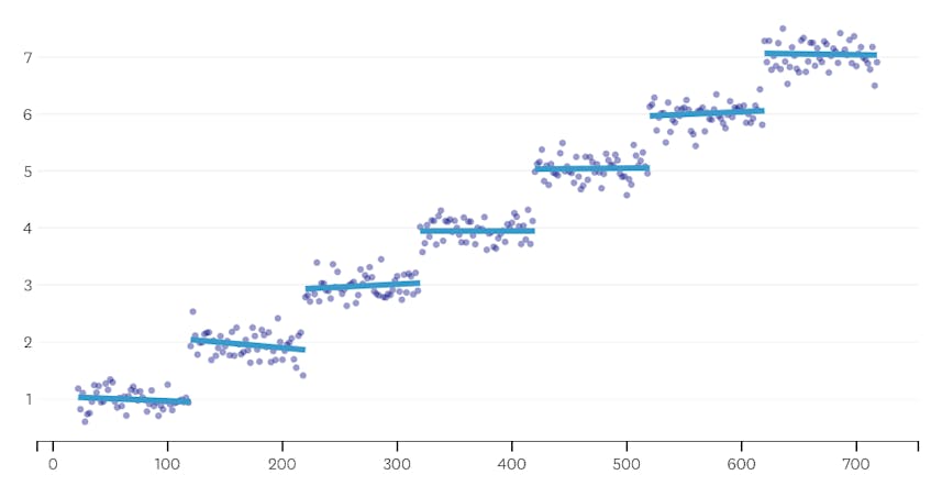 dispersion d'étape