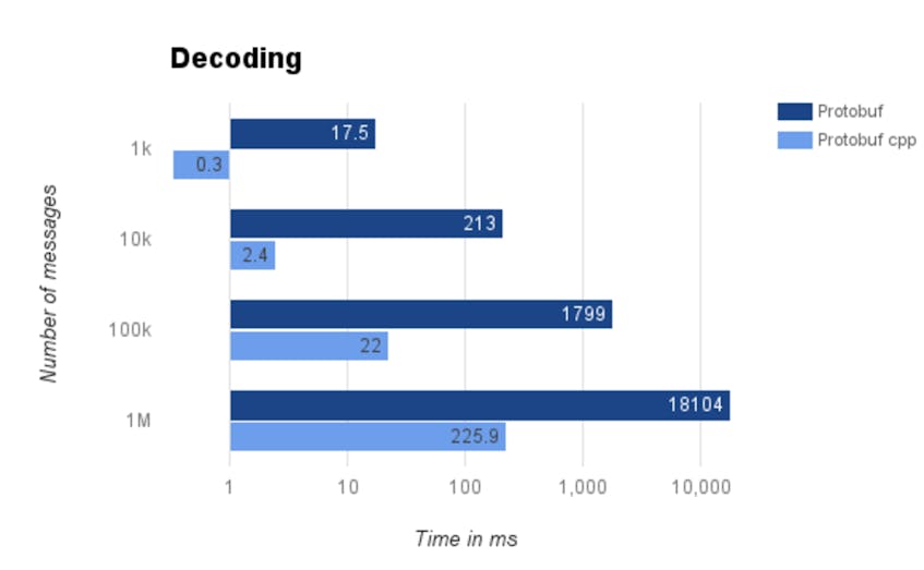 Protobuf Parsing in Python | Datadog