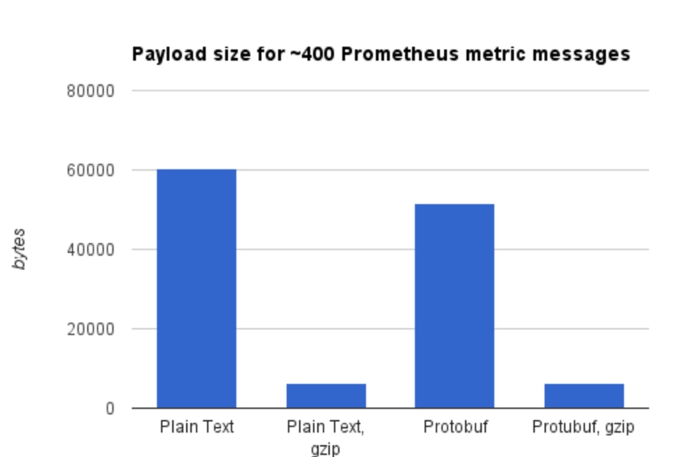 Payload size Payload size
