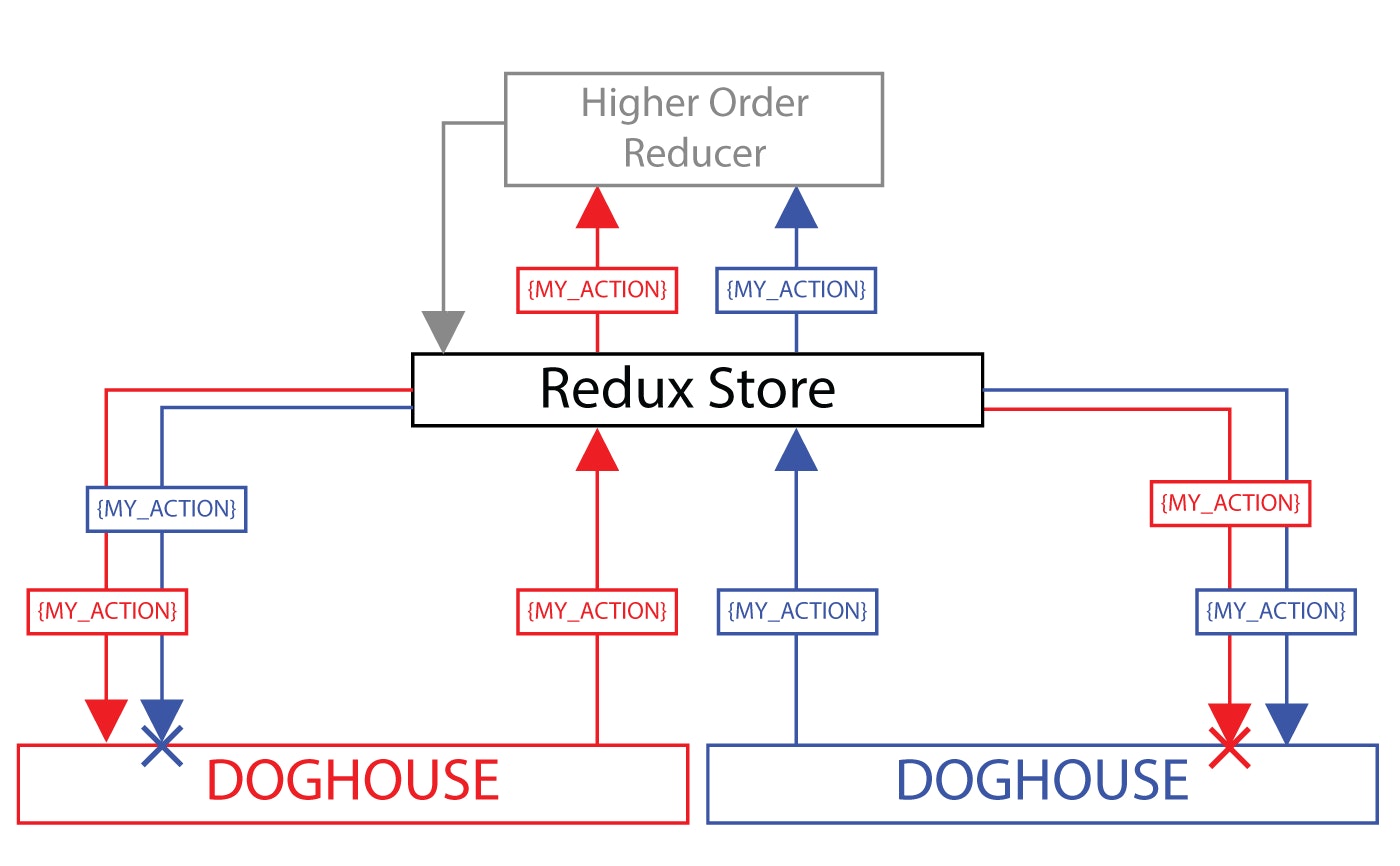 Diagram of Redux-Doghouse with a higher order reducer Diagram of Redux-Doghouse with a higher order reducer
