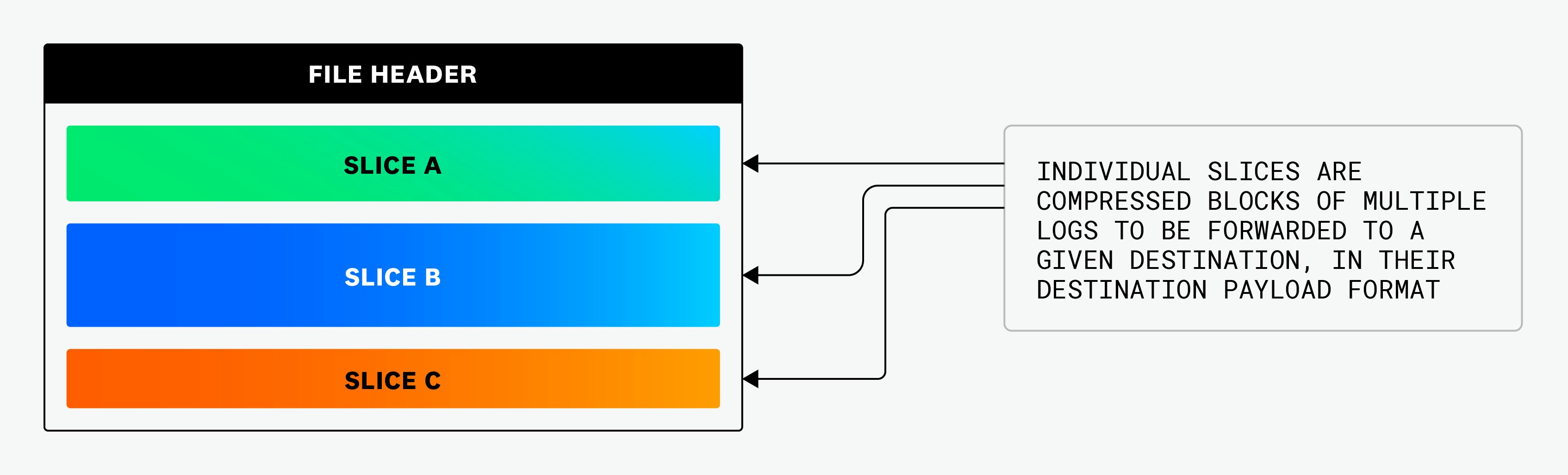 Individual slices are compressed blocks of multiple logs to be forwarded to a given destination, in their destination payload format. Individual slices are compressed blocks of multiple logs to be forwarded to a given destination, in their destination payload format.