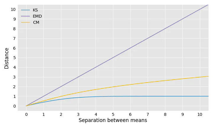 Robust Statistical Distances for Machine Learning | Datadog