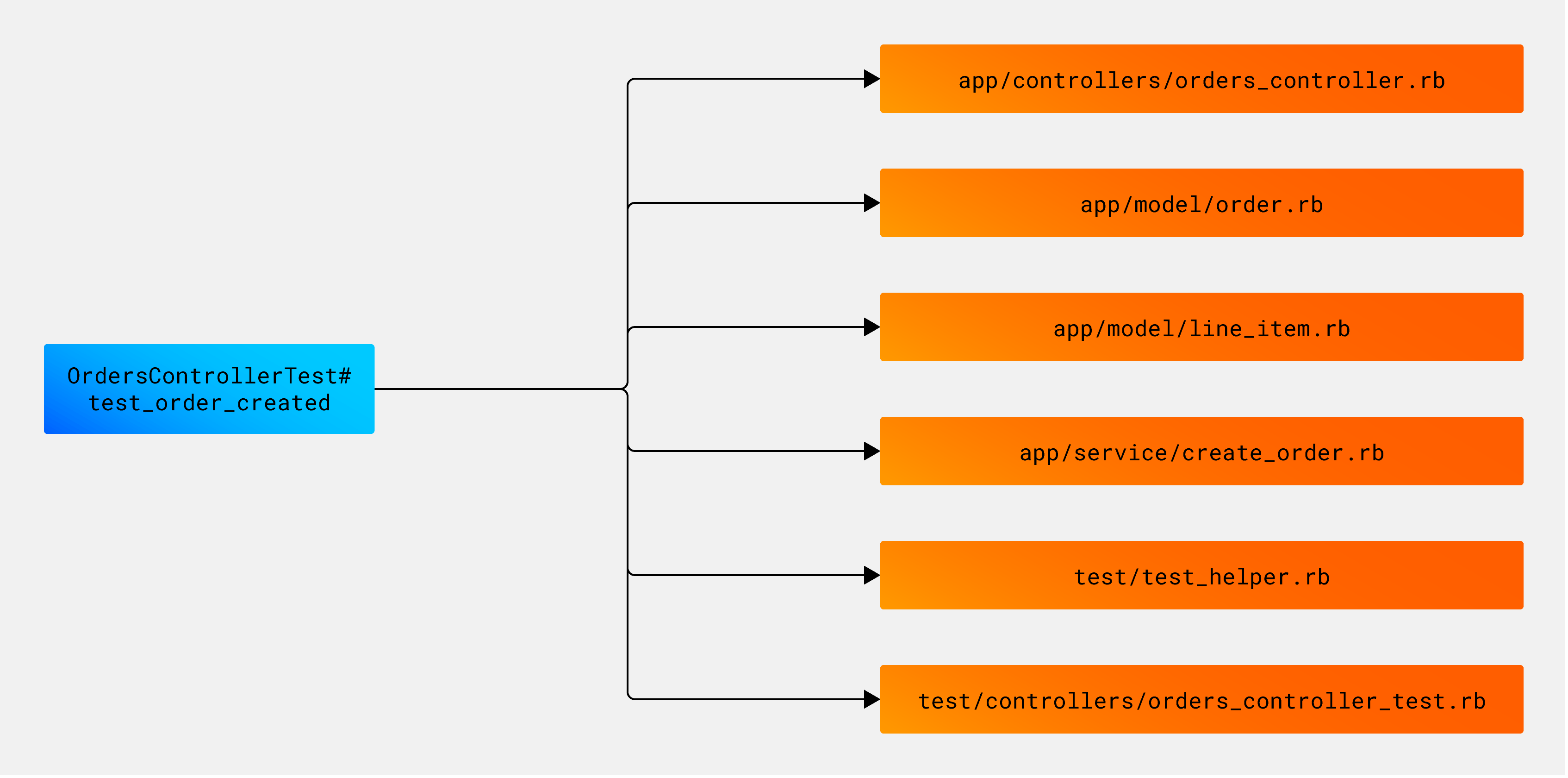 Example of a test impact analysis map for a single test. Example of a test impact analysis map for a single test.
