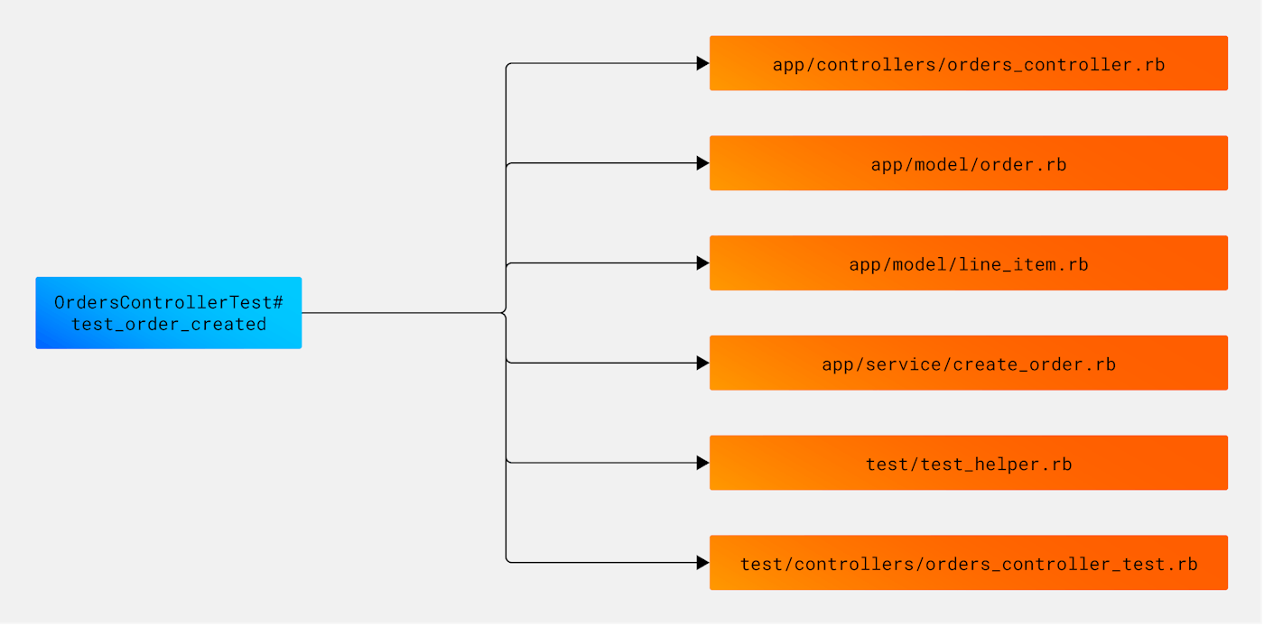 Example of a test impact analysis map for a single test. Example of a test impact analysis map for a single test.