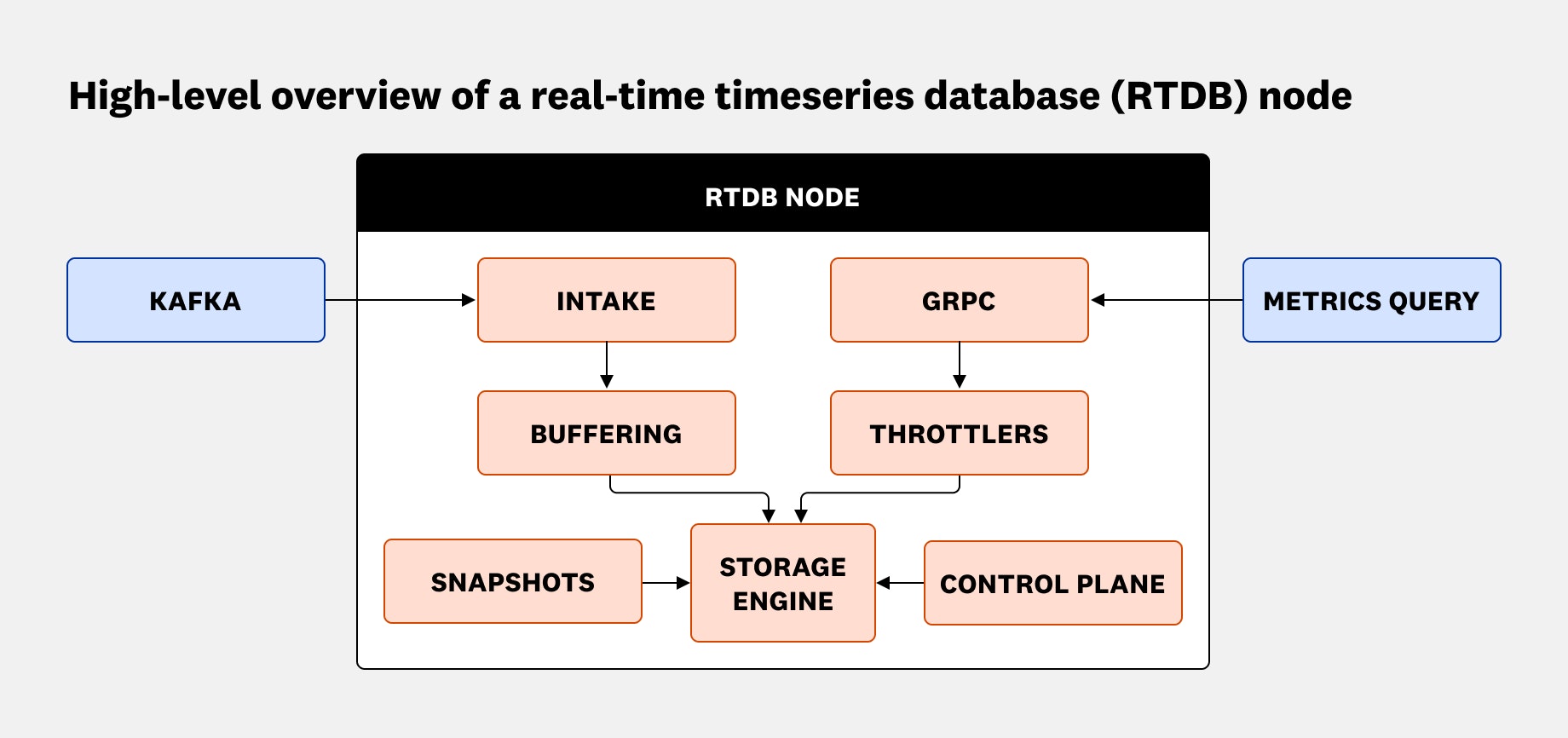 High-level overview of real-time timeseries database (RTDB) node. High-level overview of real-time timeseries database (RTDB) node.