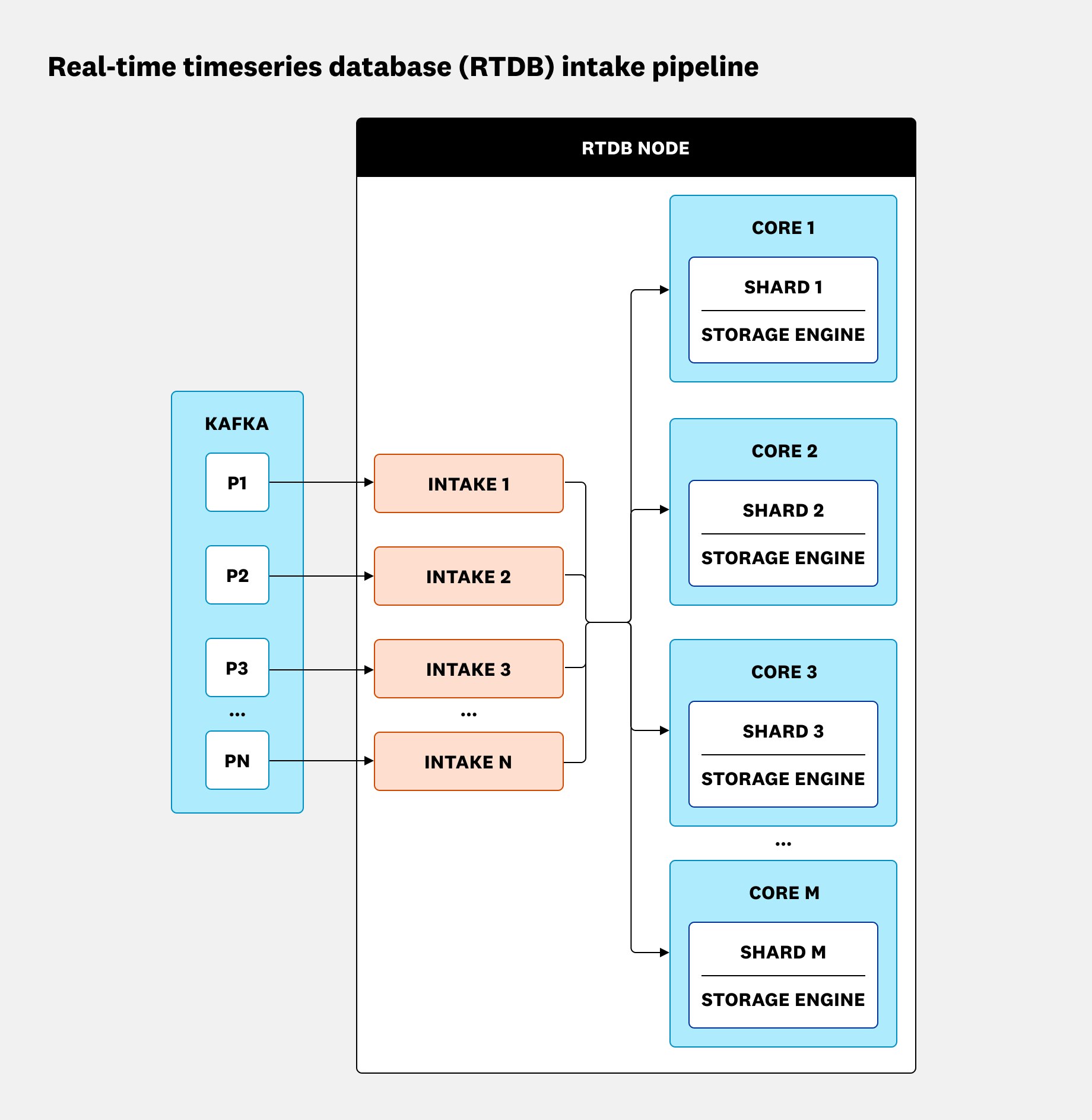 Real-time timeseries database (RTDB) intake pipeline. Real-time timeseries database (RTDB) intake pipeline.