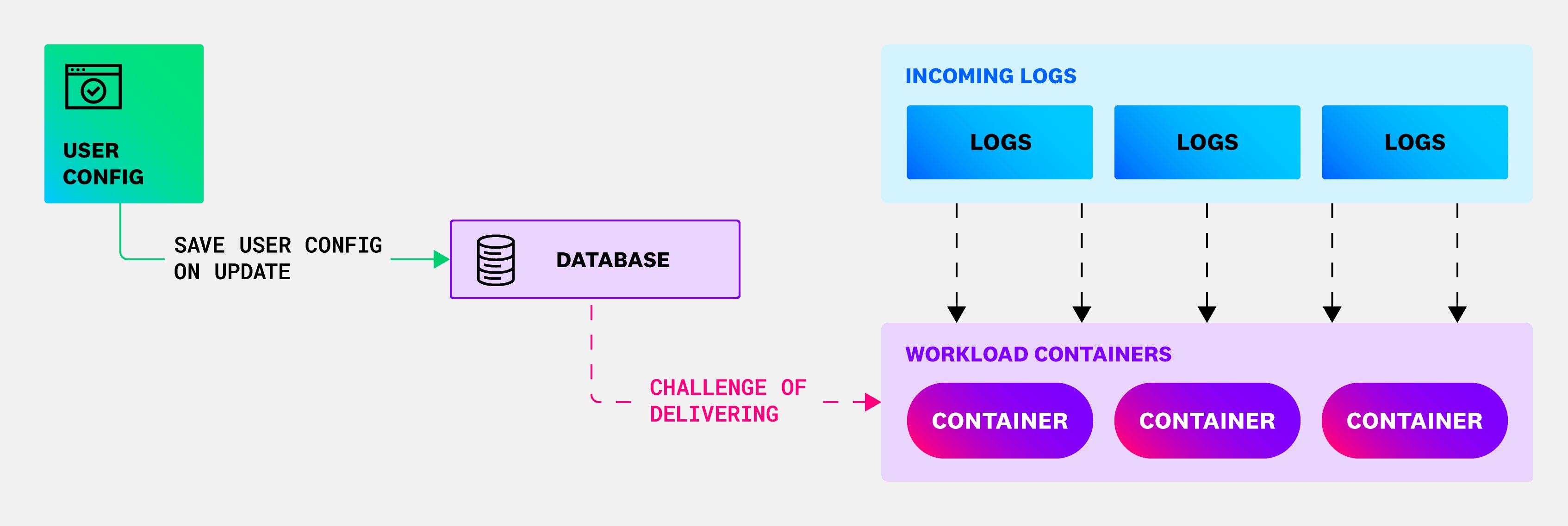 Delivering the log-parsing configuration is the challenge here. Delivering the log-parsing configuration is the challenge here.