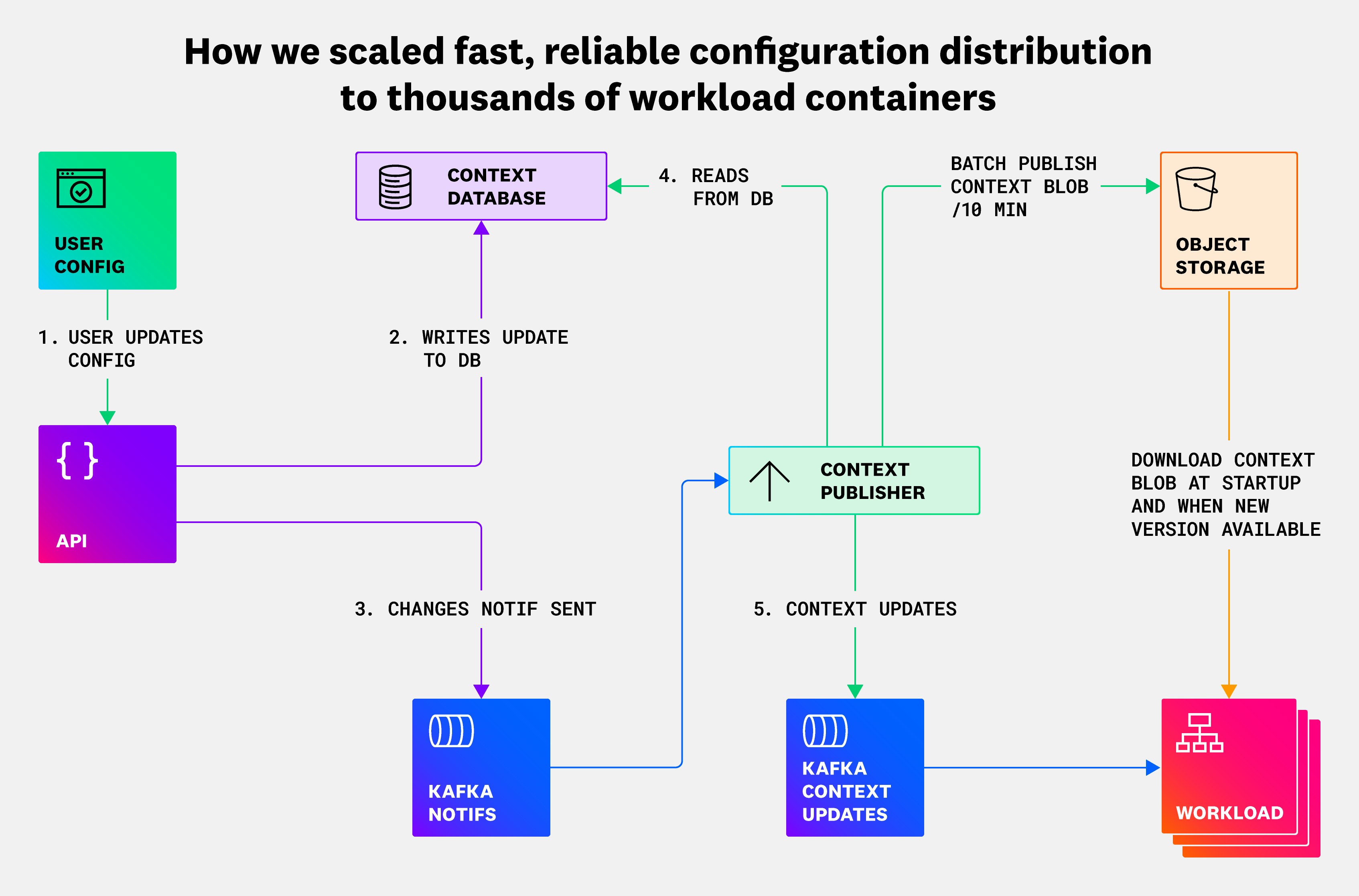 How we scaled fast, reliable configuration distribution to thousands of ...