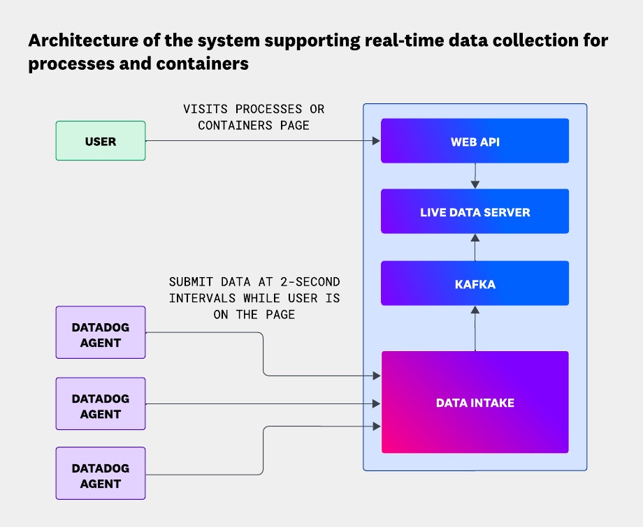 Architecture of the system supporting real-time data collection for processes and containers. Architecture of the system supporting real-time data collection for processes and containers.