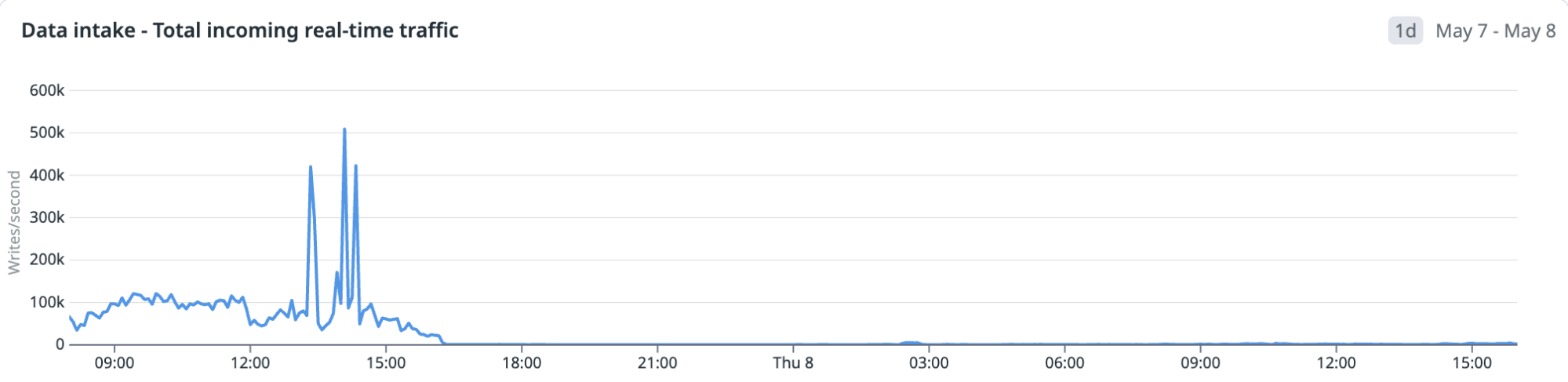 Screenshot showing a significant drop in peak volume–from 500,000 to just 5,000 messages per second. Screenshot showing a significant drop in peak volume–from 500,000 to just 5,000 messages per second.