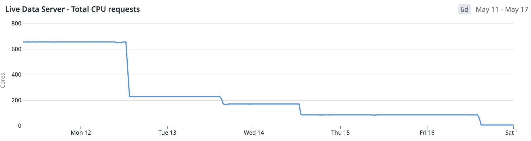 Screenshot showing that we scaled down our live data service by approximately 98%. Screenshot showing that we scaled down our live data service by approximately 98%.
