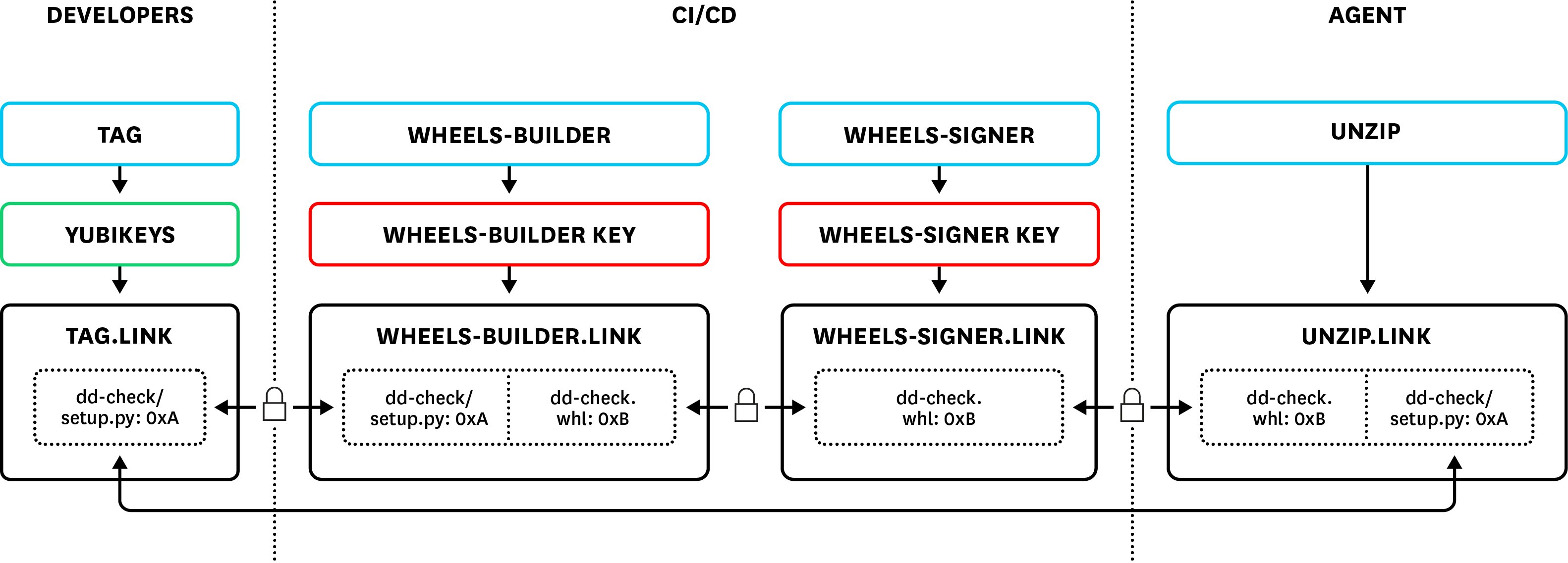 The Datadog Agent Integrations in-toto software supply chain The Datadog Agent Integrations in-toto software supply chain