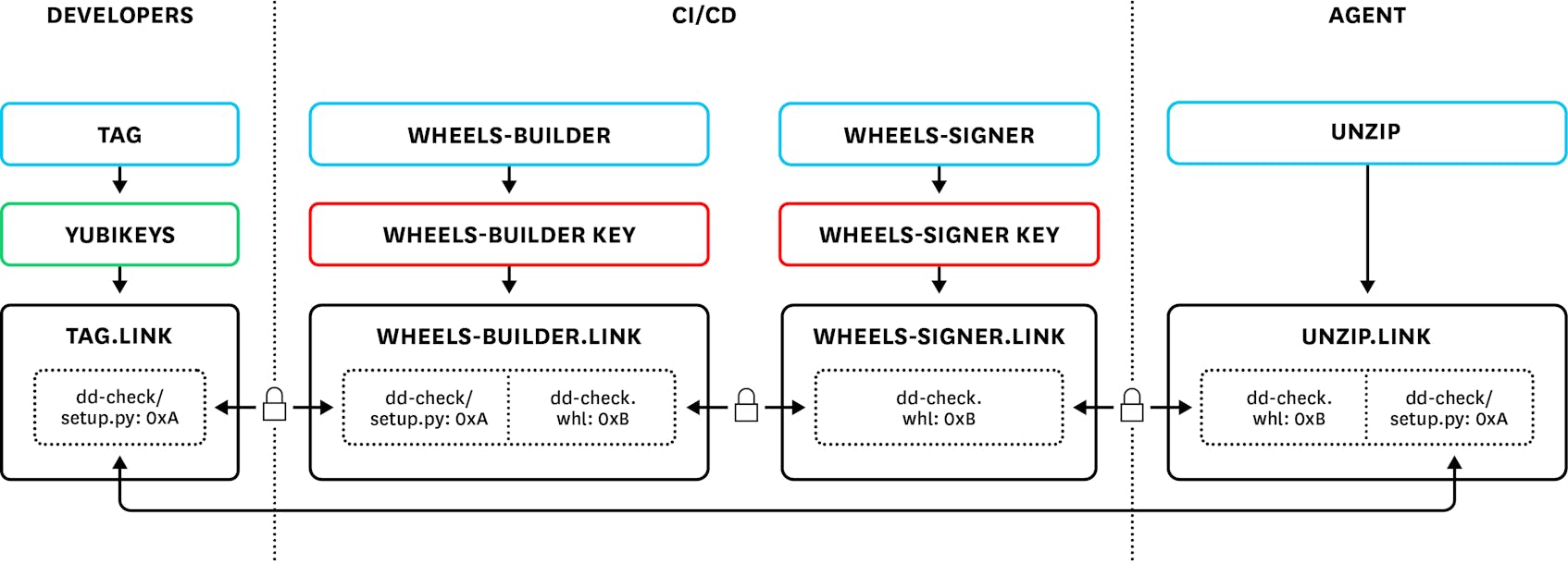 The Datadog Agent Integrations in-toto software supply chain