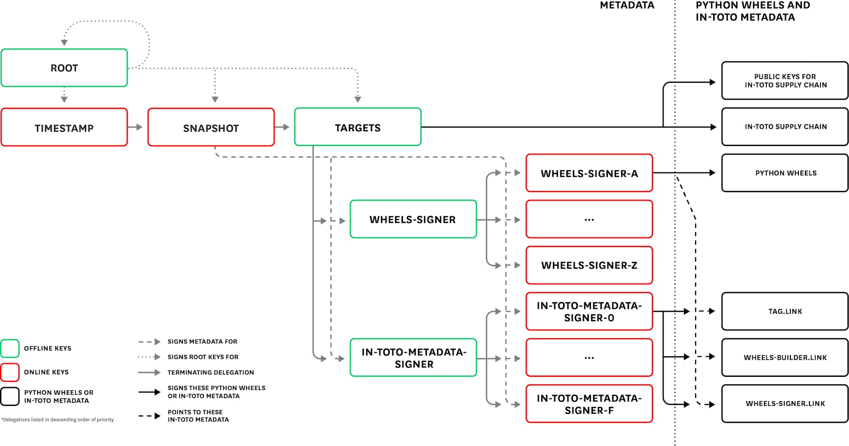 The Datadog Agent Integrations TUF security model