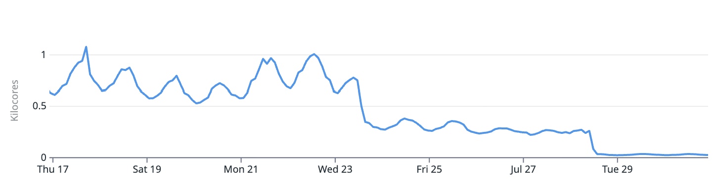 Compute usage before and after SecureWrite optimization, showing a 97% drop in kilocore consumption. Compute usage before and after SecureWrite optimization, showing a 97% drop in kilocore consumption.