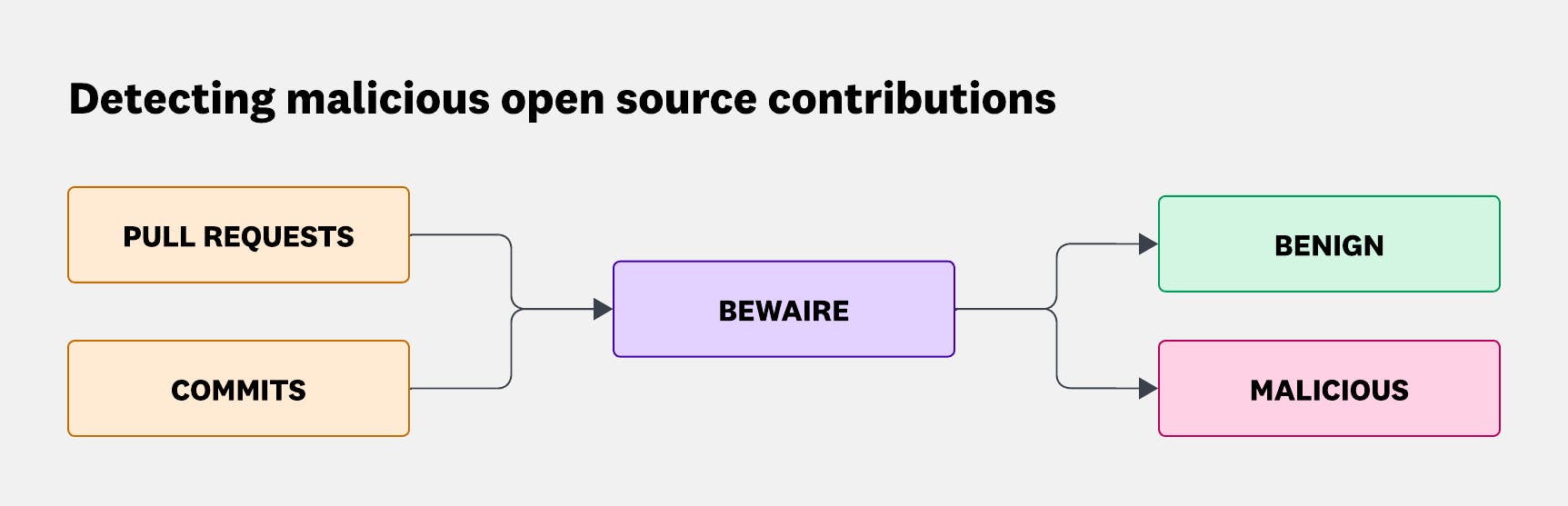 Diagram that shows how BewAIre classifies pull requests and commits as benign or malicious.