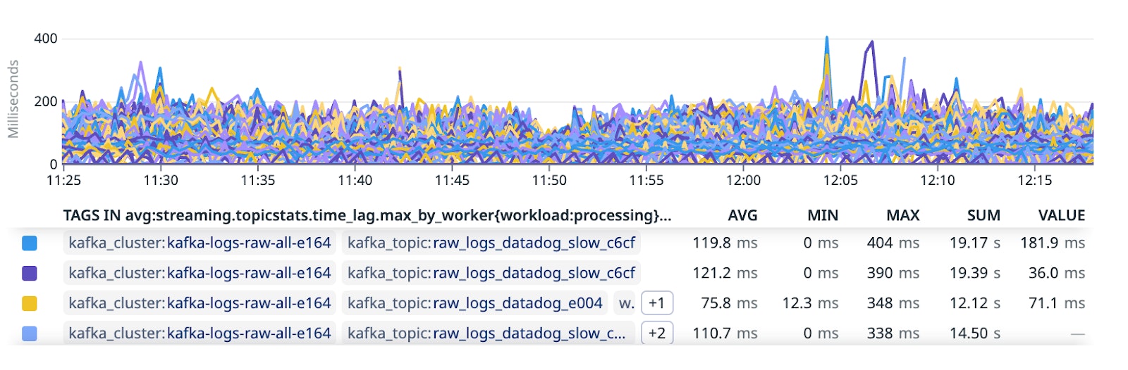 Commit logs showing lag times across Kafka clusters. Commit logs showing lag times across Kafka clusters.