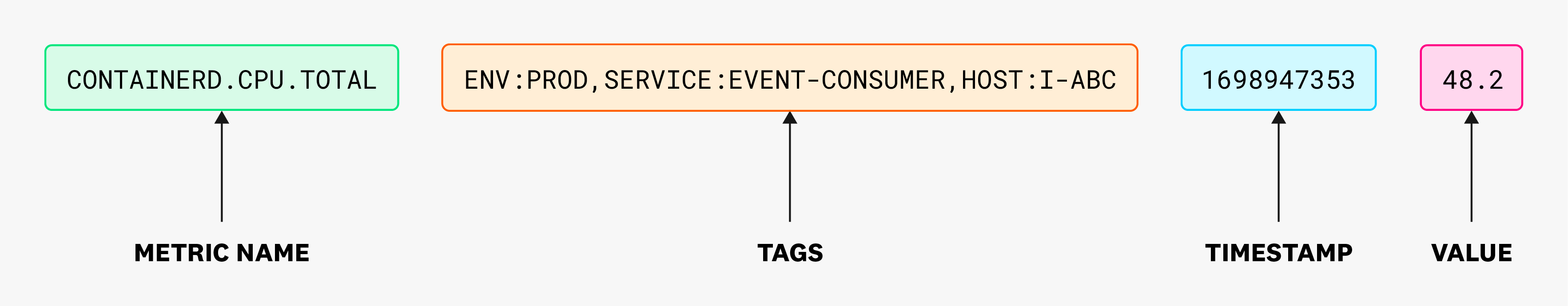 A metric named containerd.cpu.total, with the tags eng:prod, service:event-consumer, and host:I-ABC, a timestamp, and a value. A metric named containerd.cpu.total, with the tags eng:prod, service:event-consumer, and host:I-ABC, a timestamp, and a value.