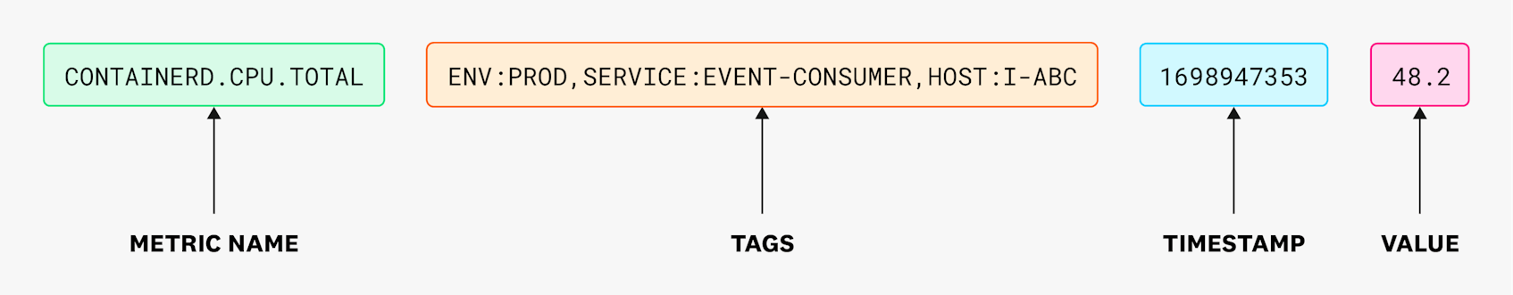 A metric named containerd.cpu.total, with the tags eng:prod, service:event-consumer, and host:I-ABC, a timestamp, and a value.