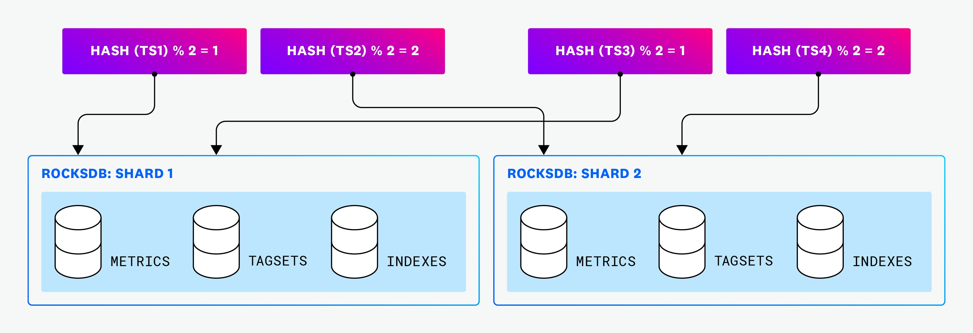 The hashes of four timeseries subsets determines which of the two  RocksDB shards the timeseries are stored in The hashes of four timeseries subsets determines which of the two  RocksDB shards the timeseries are stored in