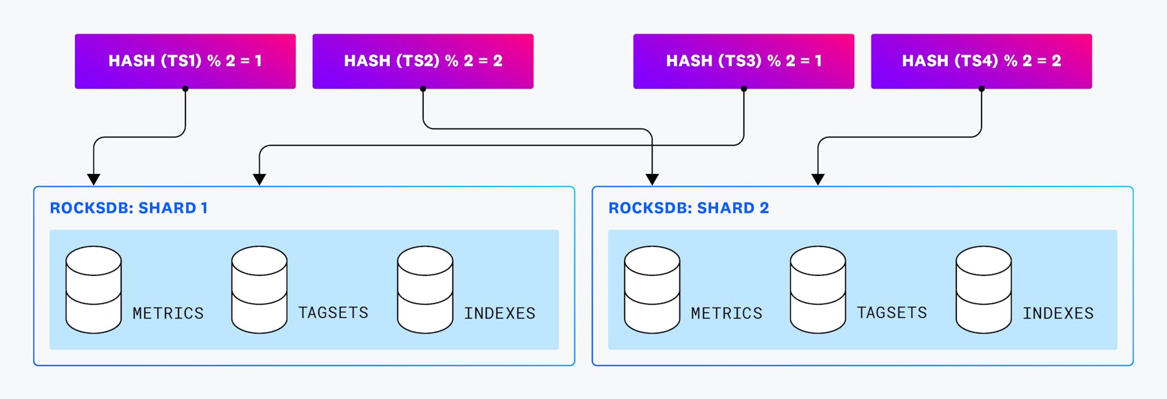 The hashes of four timeseries subsets determines which of the two RocksDB shards the timeseries are stored in