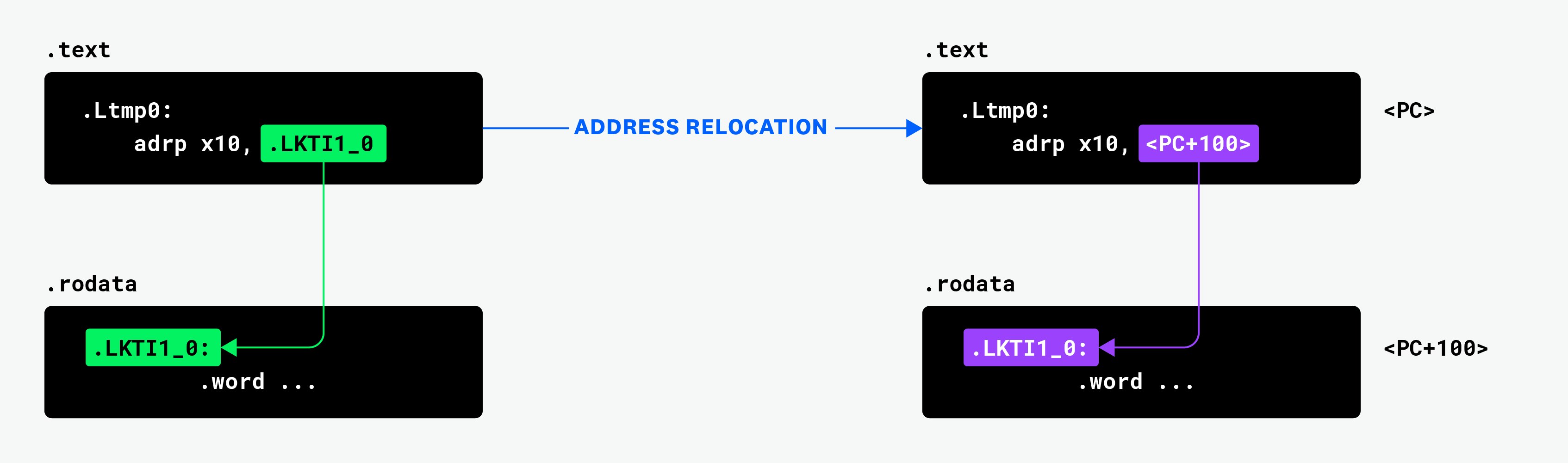 Diagram illustrating address relocation. Diagram illustrating address relocation.