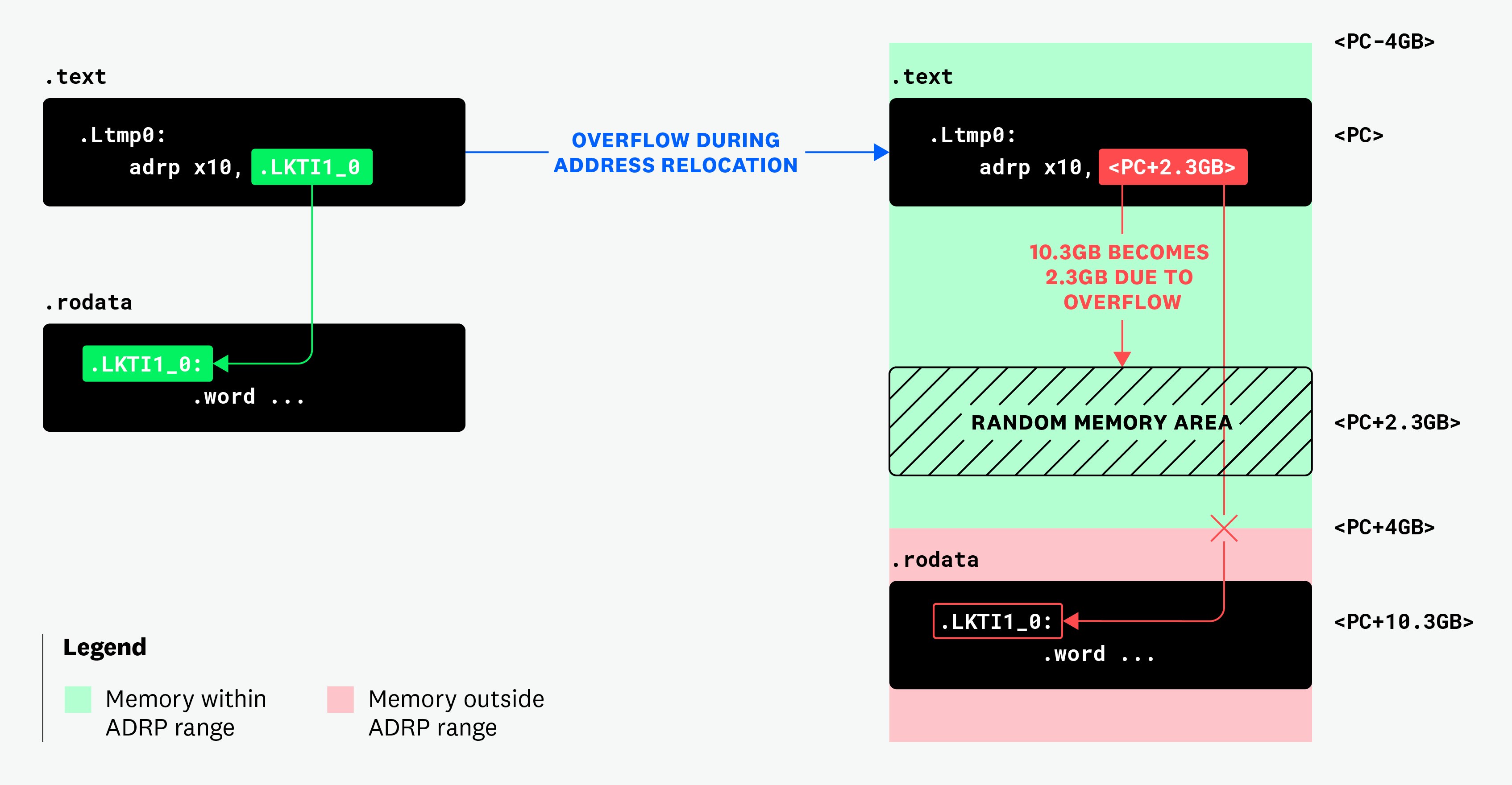 Diagram illustrating overflow during address relocation. Diagram illustrating overflow during address relocation.