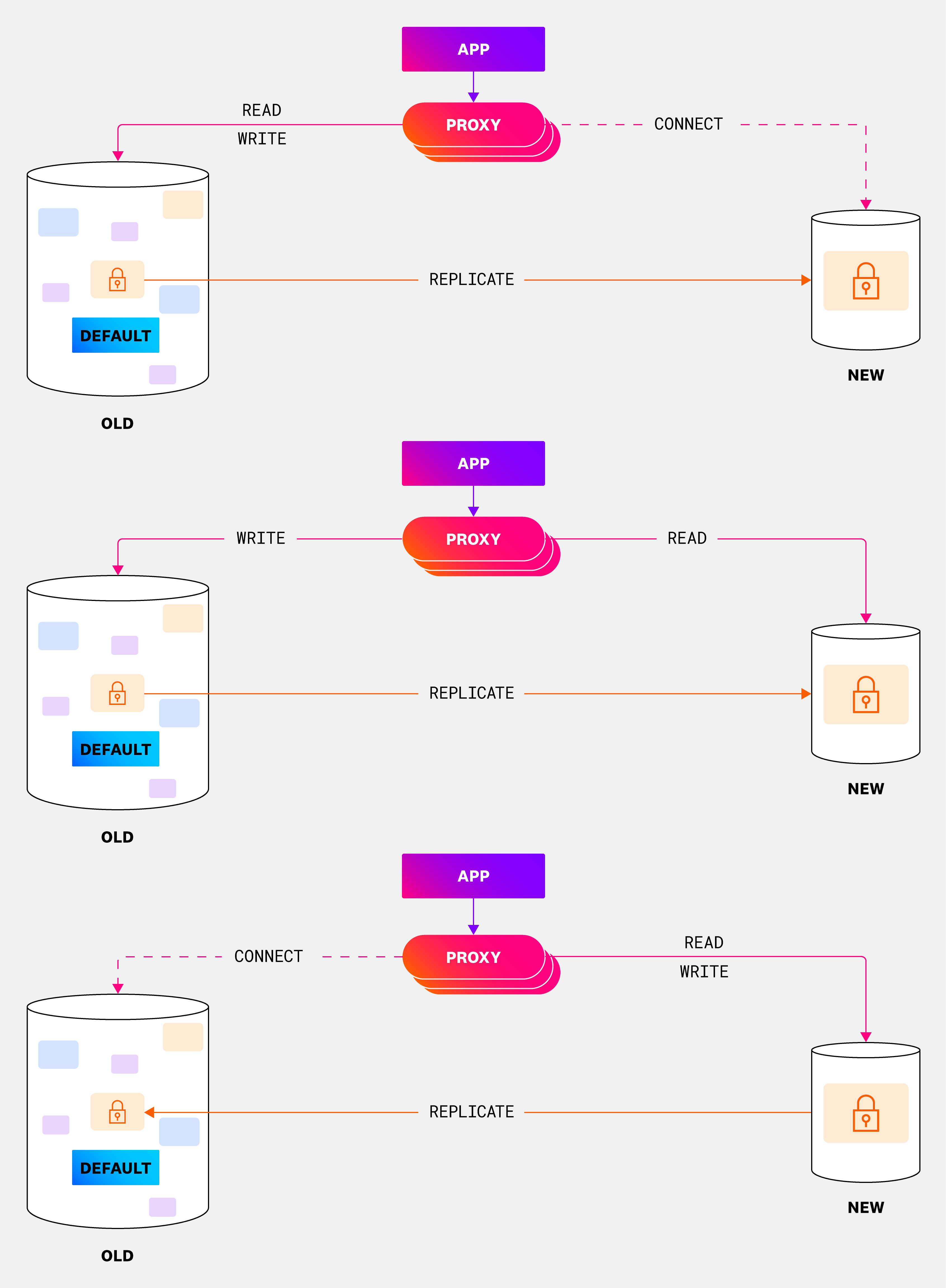 Connect to the shared and the new database instances through a proxy. Applications update their code to read from the new instances; however, the proxy continues to send write traffic to the old instance. Once code is fully migrated to leverage the proxy, migrate all the writes to the new instance and replicate to the shared database. Connect to the shared and the new database instances through a proxy. Applications update their code to read from the new instances; however, the proxy continues to send write traffic to the old instance. Once code is fully migrated to leverage the proxy, migrate all the writes to the new instance and replicate to the shared database.