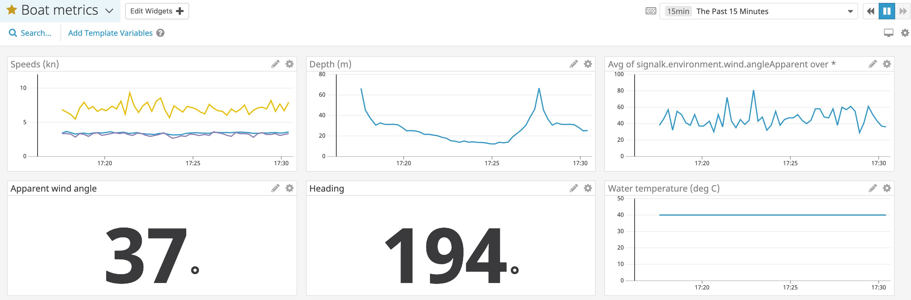 The Datadog Dashboard I created with my data. The Datadog Dashboard I created with my data.