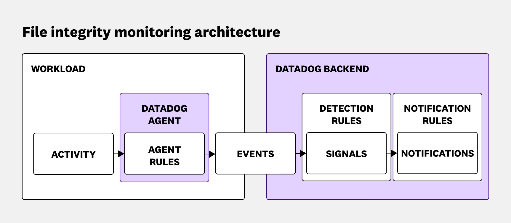 Diagram showing how the Datadog Agent processes file activity locally before sending events to the backend. Diagram showing how the Datadog Agent processes file activity locally before sending events to the backend.