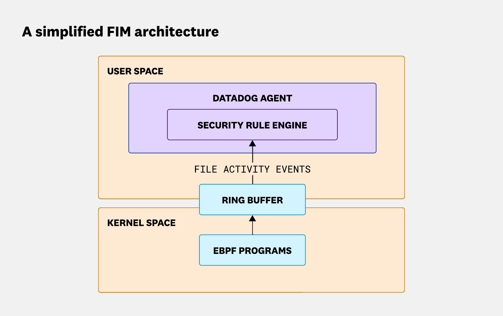 Diagram showing eBPF programs sending events from kernel space to the Datadog Agent’s Security Rule Engine in user space via a perf ring buffer. Diagram showing eBPF programs sending events from kernel space to the Datadog Agent’s Security Rule Engine in user space via a perf ring buffer.