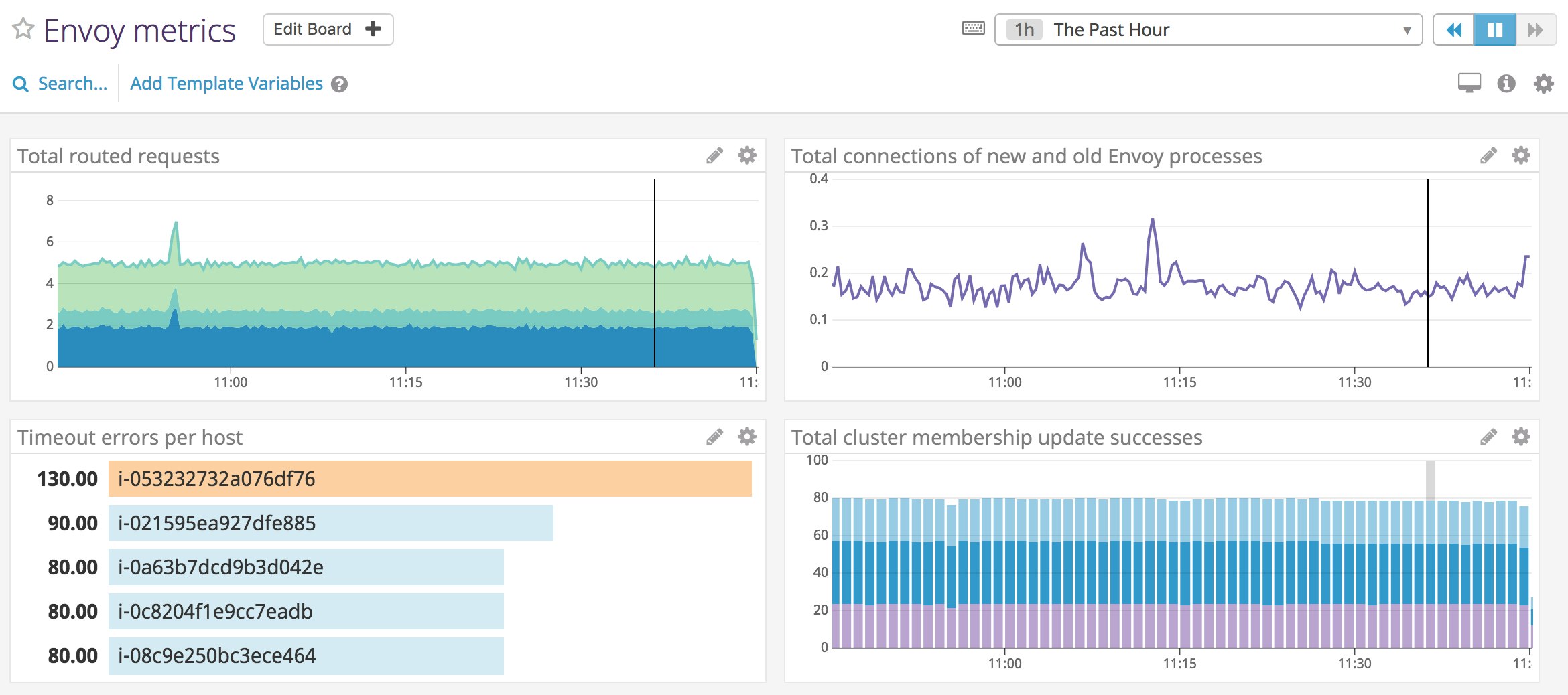 Datadog displays Envoy metrics. Datadog displays Envoy metrics.