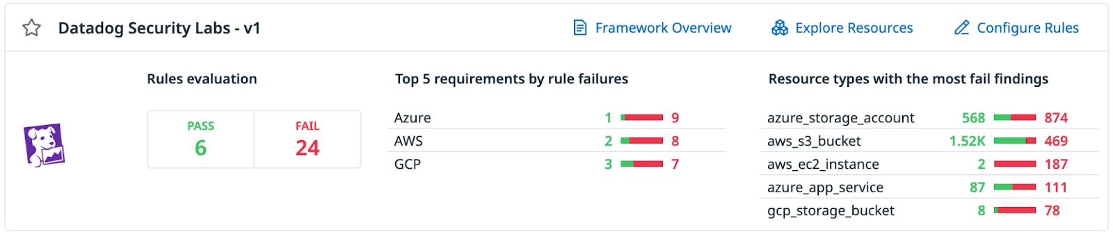 Essential Cloud Security Controls Ruleset demo. Essential Cloud Security Controls Ruleset demo.