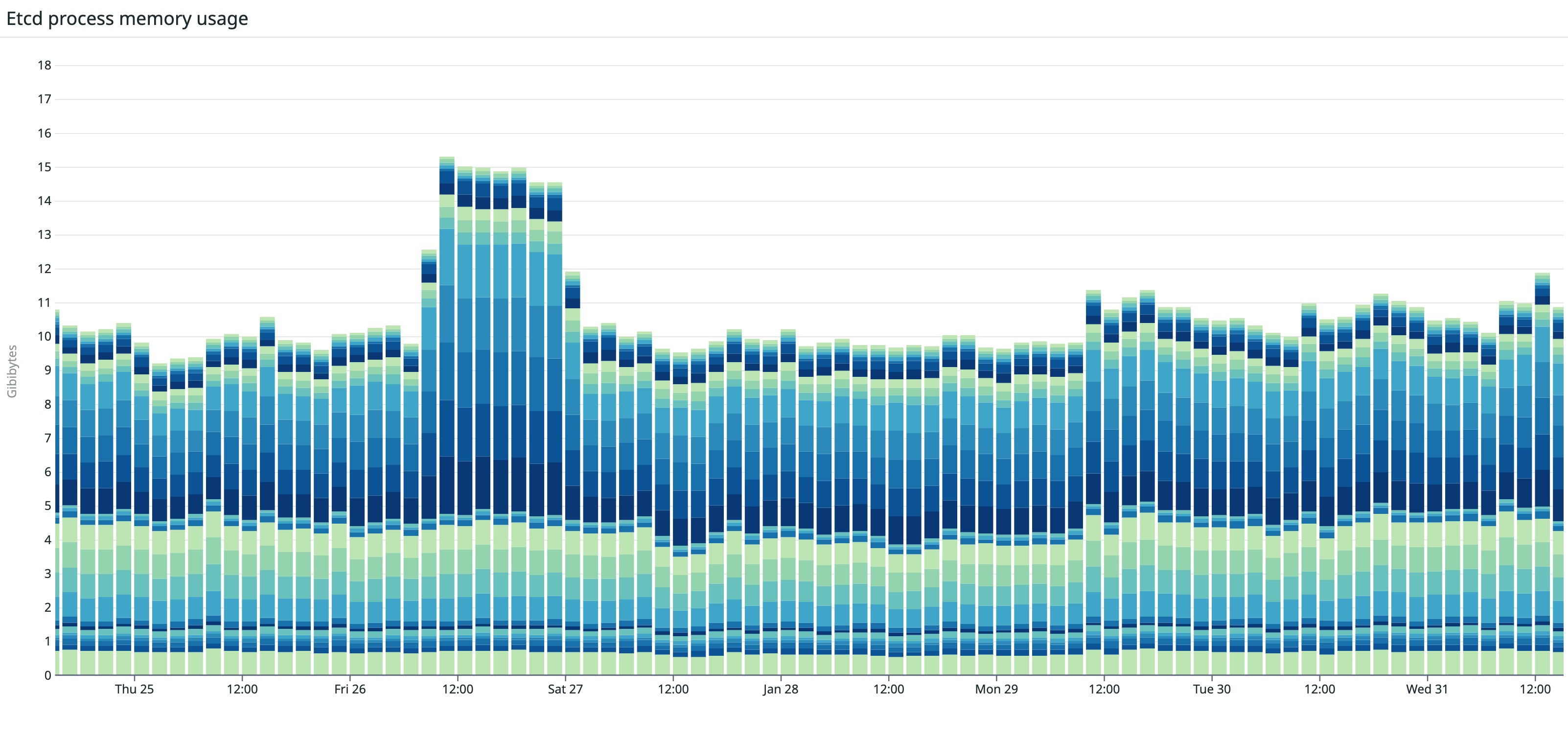 A stacked bar chart shows the memory utilization of each etcd host. A stacked bar chart shows the memory utilization of each etcd host.