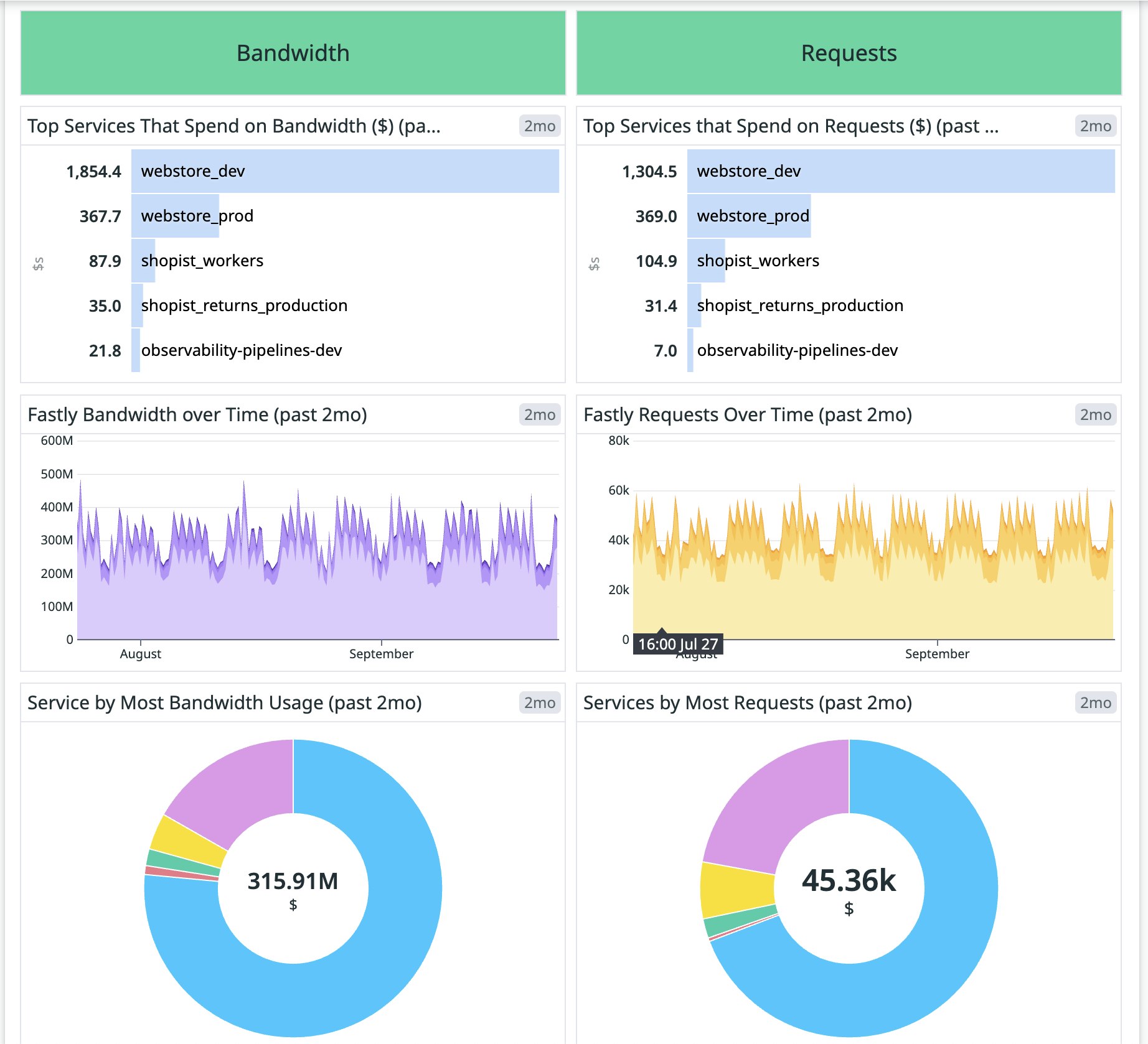 Fastly bandwidth and request costs on dashboard. Fastly bandwidth and request costs on dashboard.