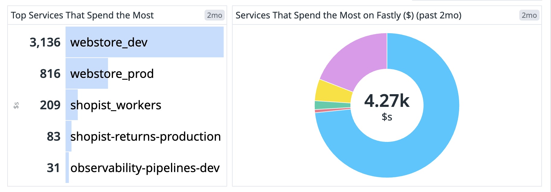 Fastly top services by costs on dashboard. Fastly top services by costs on dashboard.