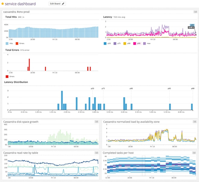 Datadog dashboard: combine service-level performance with infrastructure-wide metrics in one dashboard Datadog dashboard: combine service-level performance with infrastructure-wide metrics in one dashboard