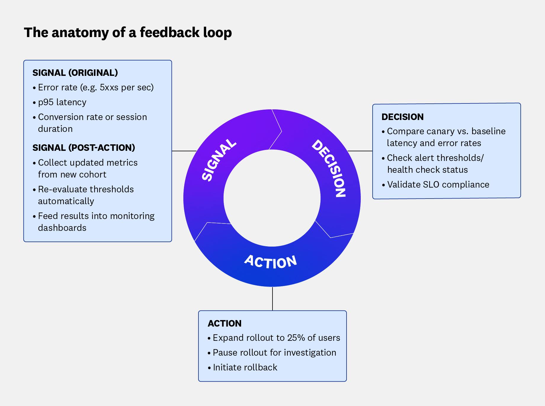 Diagram that displays the stages of a feedback loop