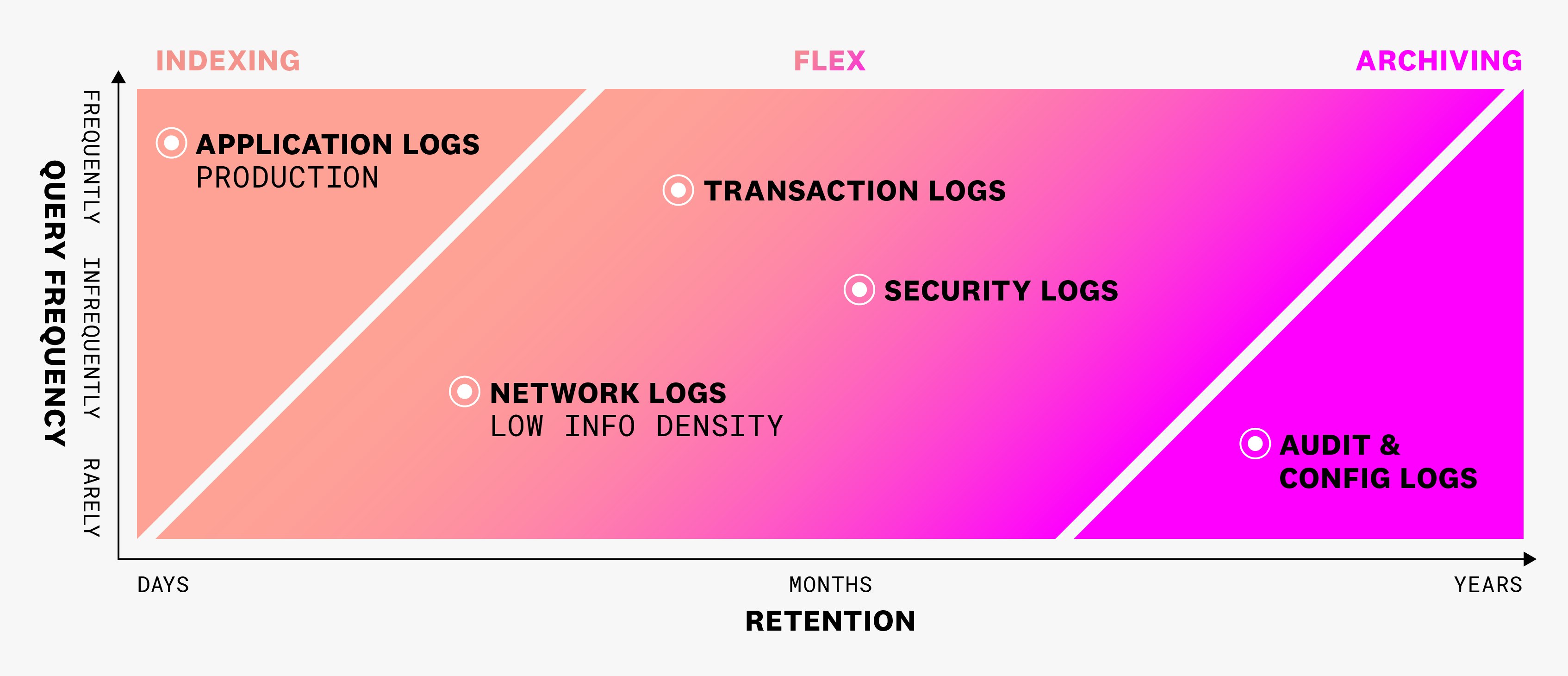 Flex Logs は、インデックス化もアーカイブ化も最適でないログのユースケースのためのソリューションを提供します。 Flex Logs は、インデックス化もアーカイブ化も最適でないログのユースケースのためのソリューションを提供します。