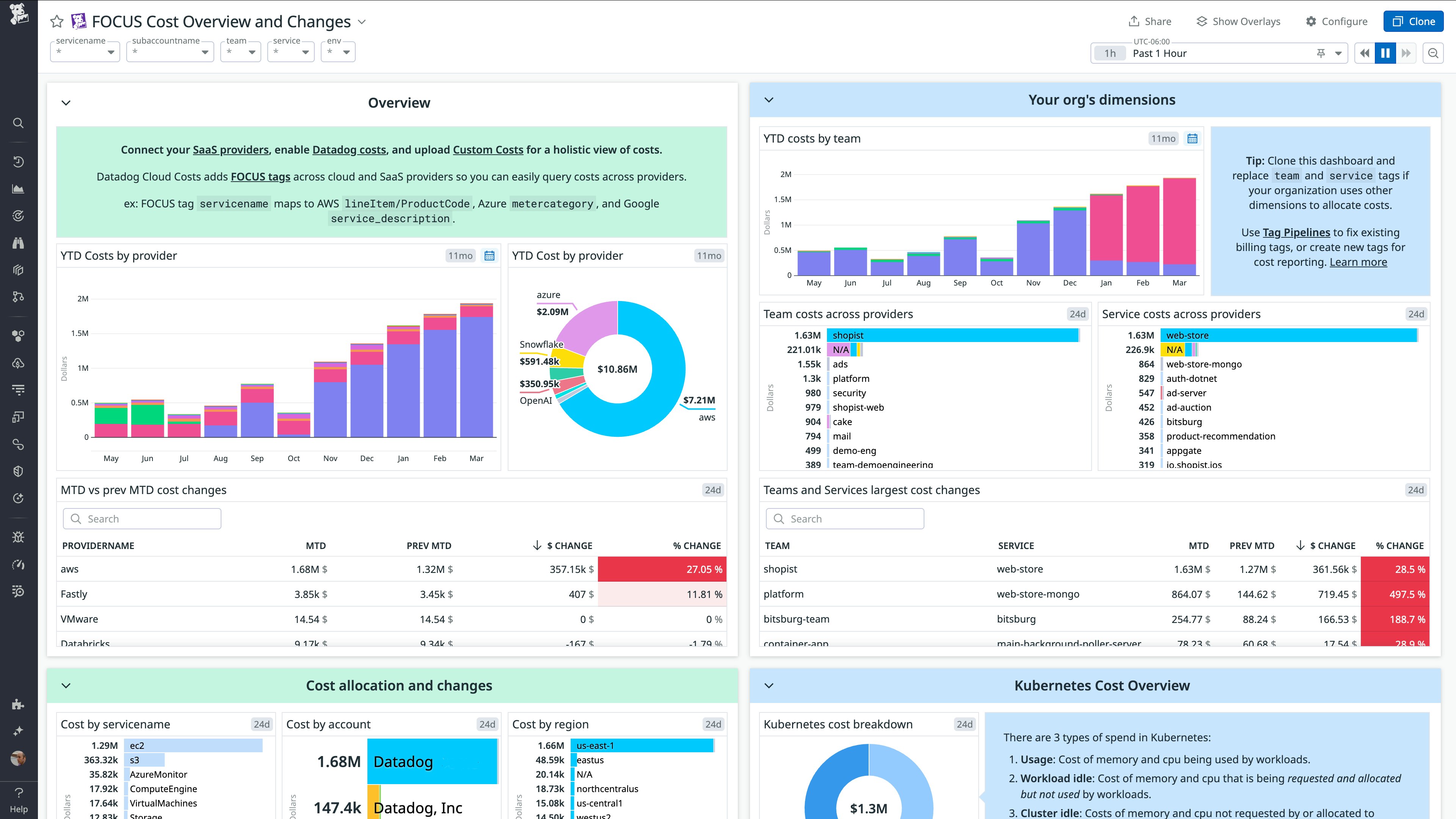 A dashboard displaying cloud cost overview and changes. It includes bar charts showing YTD costs by provider, a pie chart showing YTD cost by provider, bar graphs showing YTD costs by team and service, and tables showing team and service cost changes. A dashboard displaying cloud cost overview and changes. It includes bar charts showing YTD costs by provider, a pie chart showing YTD cost by provider, bar graphs showing YTD costs by team and service, and tables showing team and service cost changes.