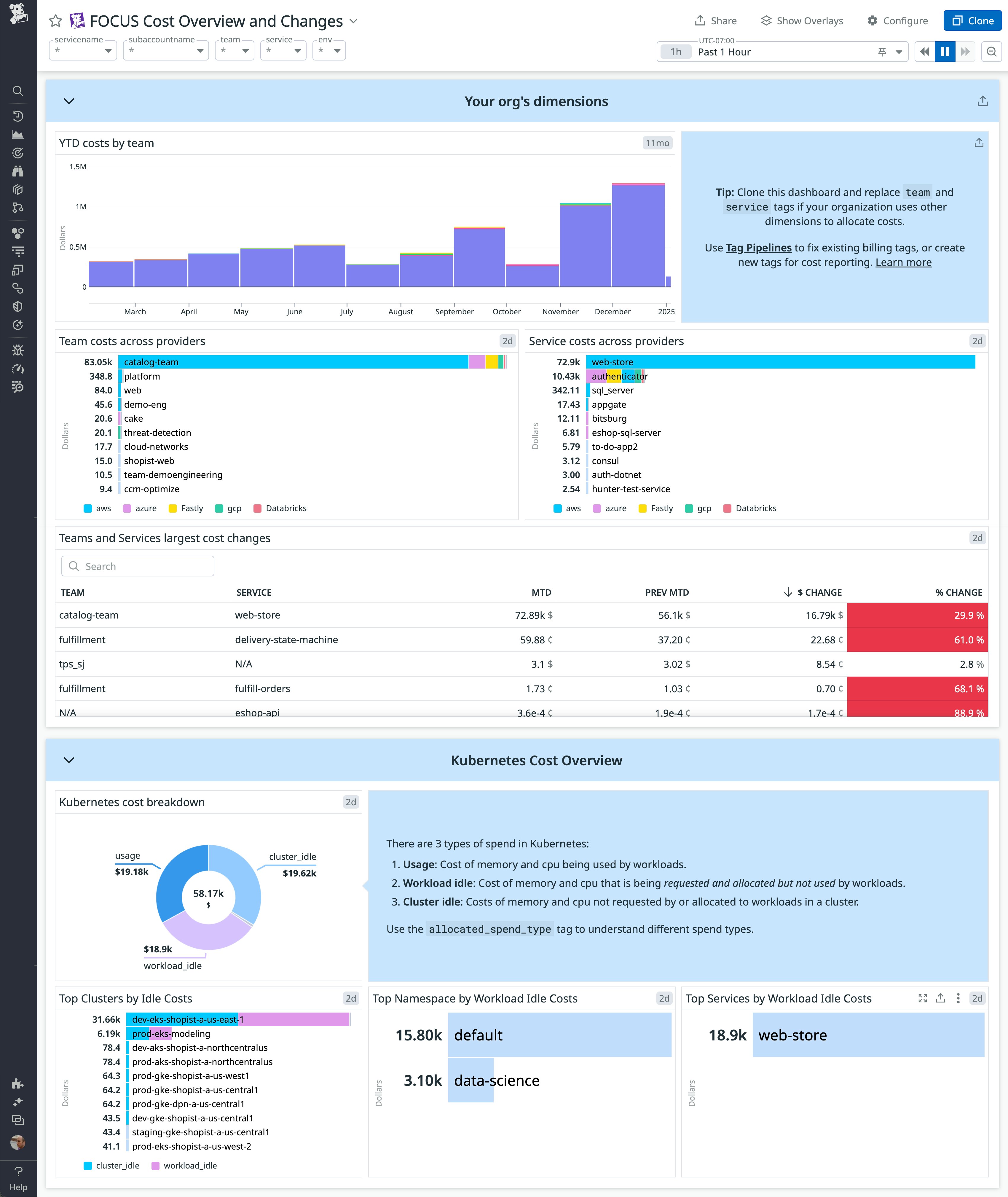 The FOCUS Cost Overview and Changes dashboard shows cloud costs per team and per service, as well as Kubernetes namespaces and services that incurred the most idle costs. The FOCUS Cost Overview and Changes dashboard shows cloud costs per team and per service, as well as Kubernetes namespaces and services that incurred the most idle costs.