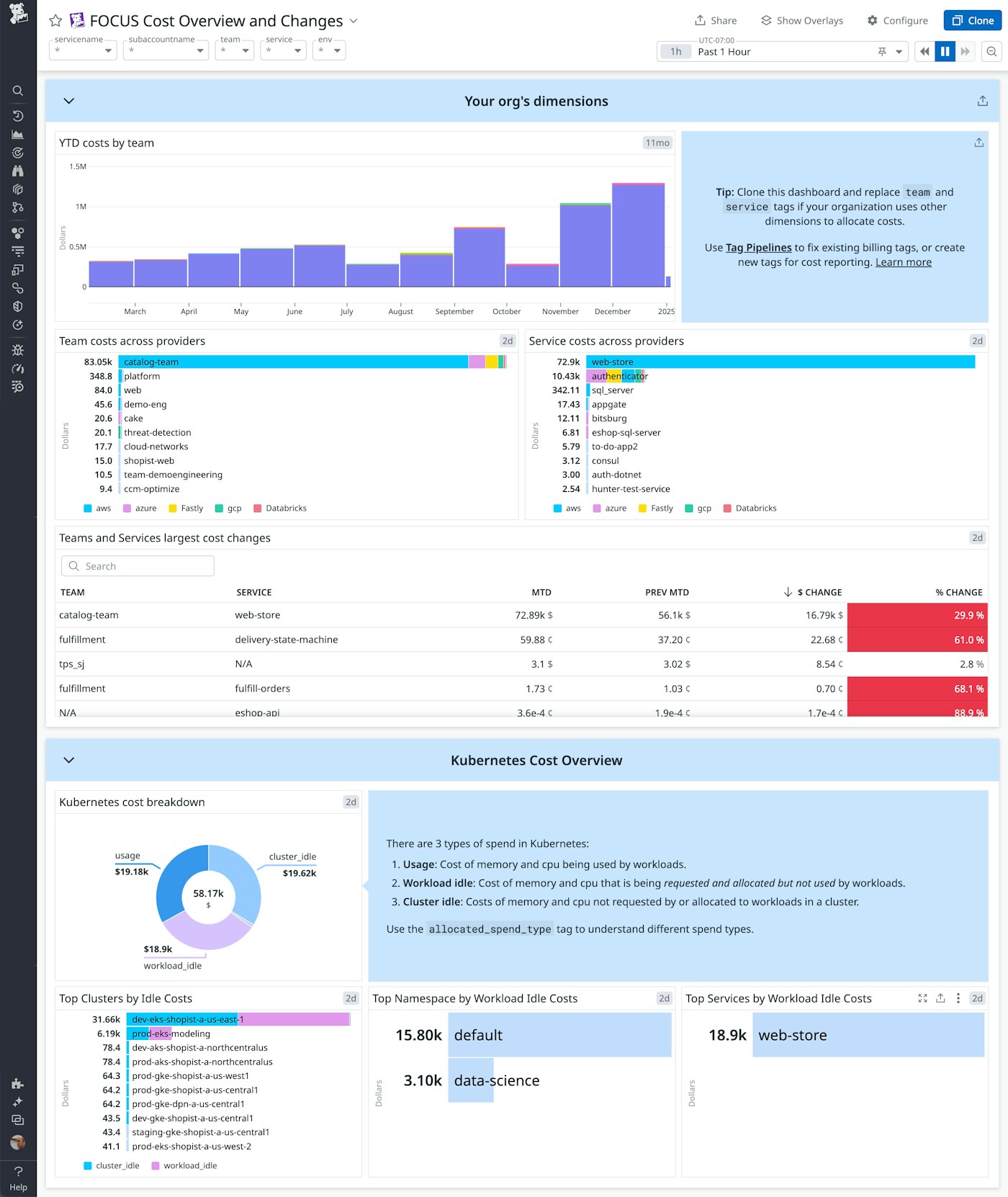 The FOCUS Cost Overview and Changes dashboard shows cloud costs per team and per service, as well as Kubernetes namespaces and services that incurred the most idle costs. The FOCUS Cost Overview and Changes dashboard shows cloud costs per team and per service, as well as Kubernetes namespaces and services that incurred the most idle costs.