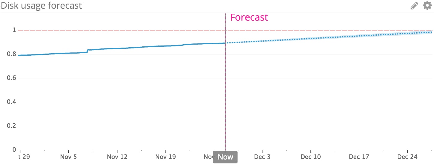 Predictive monitoring tools like Datadog help you forecast disk space usage trends Predictive monitoring tools like Datadog help you forecast disk space usage trends