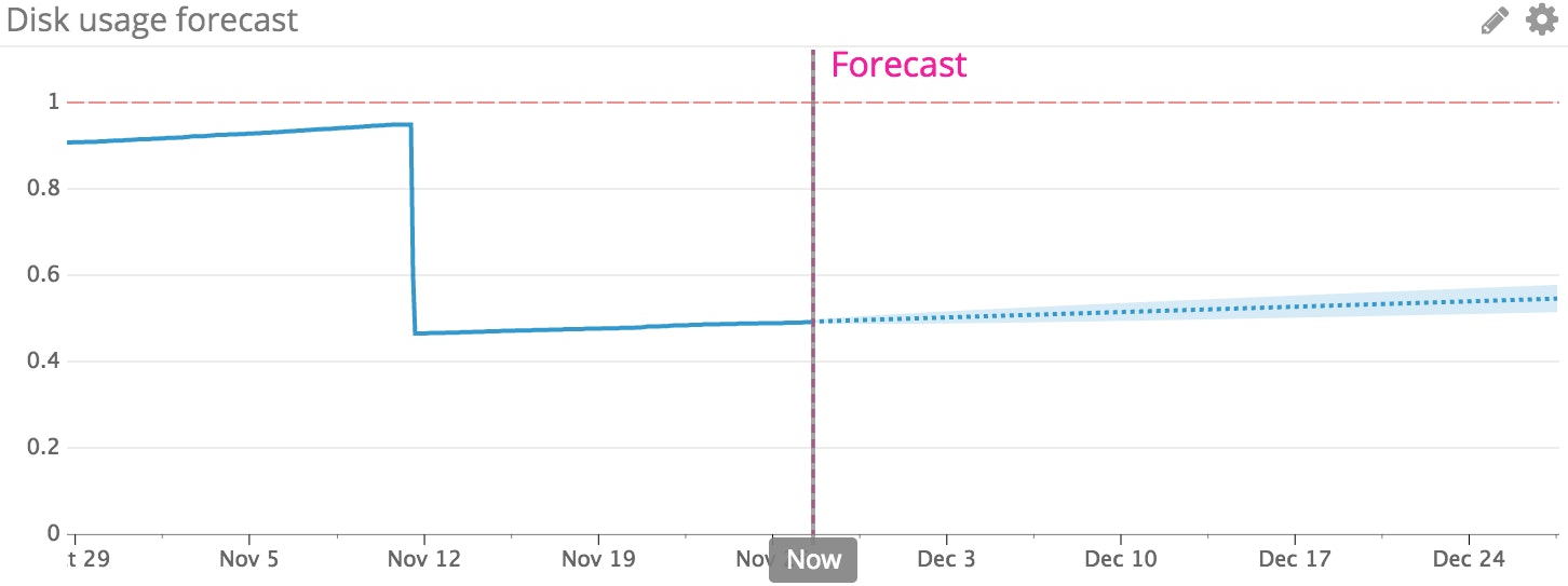 Predictive monitoring forecast changes after baseline shift Predictive monitoring forecast changes after baseline shift