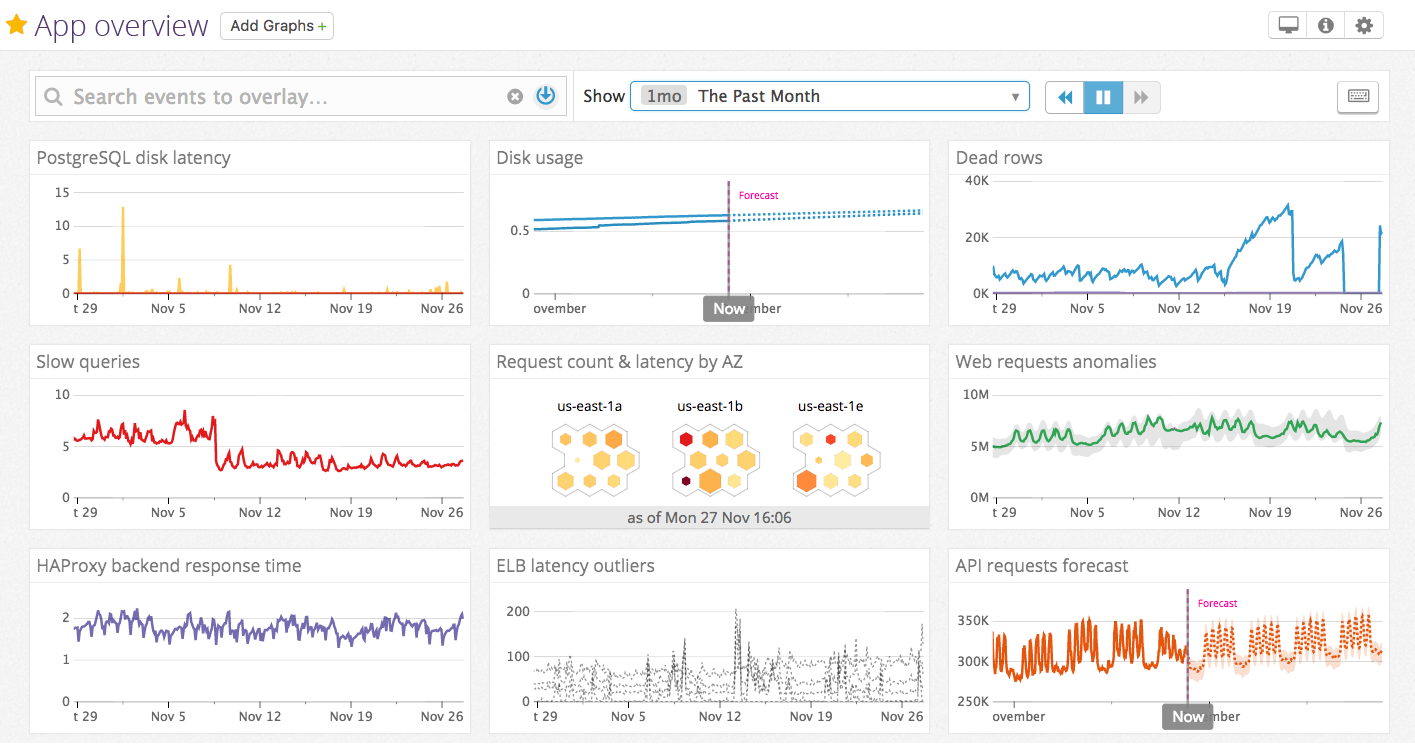 Use forecasts for predictive monitoring to create even more comprehensive overview dashboards in Datadog Use forecasts for predictive monitoring to create even more comprehensive overview dashboards in Datadog
