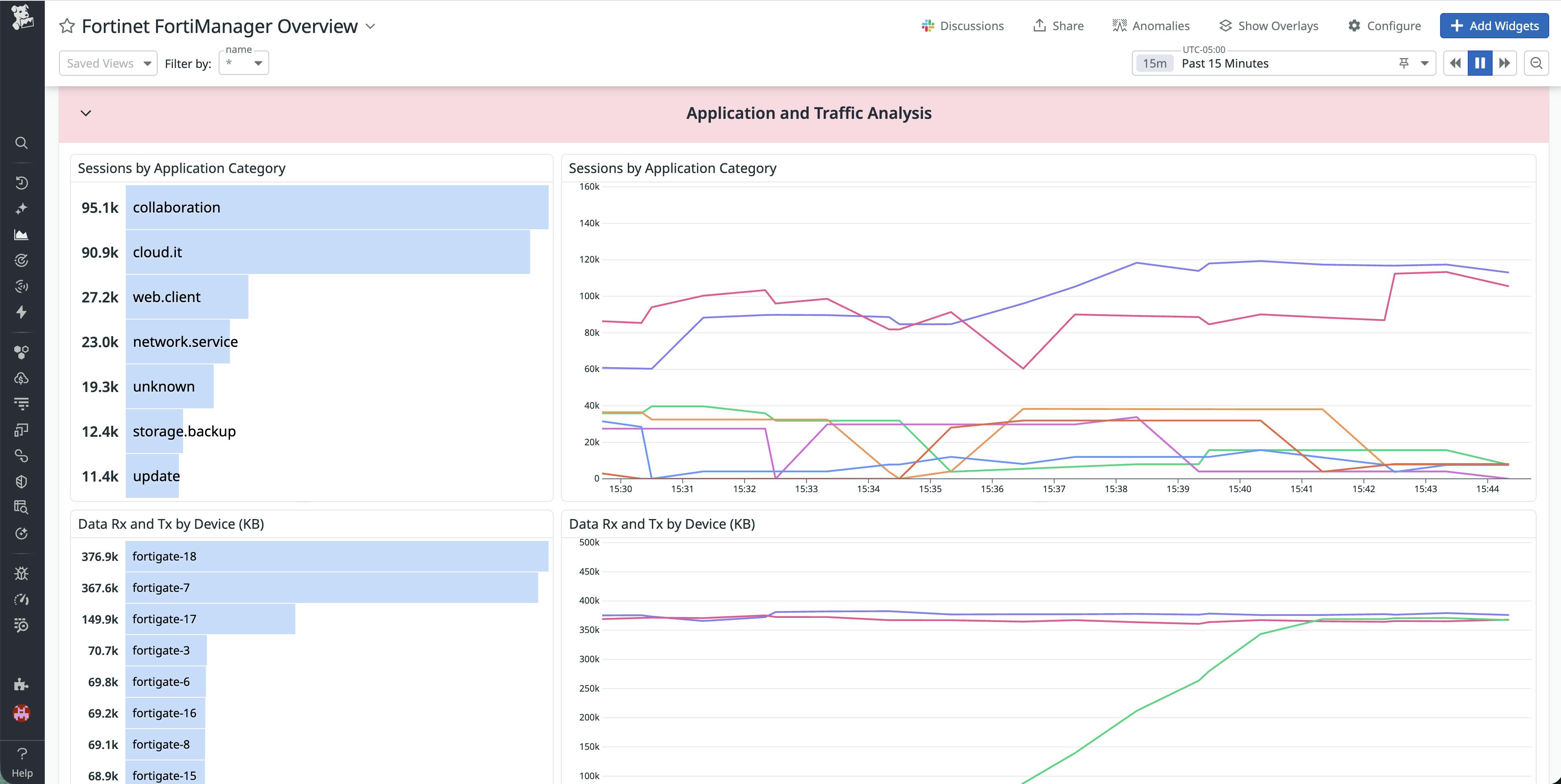 Datadog dashboard showing bar and line charts of sessions by application category and data transmitted and received by device.