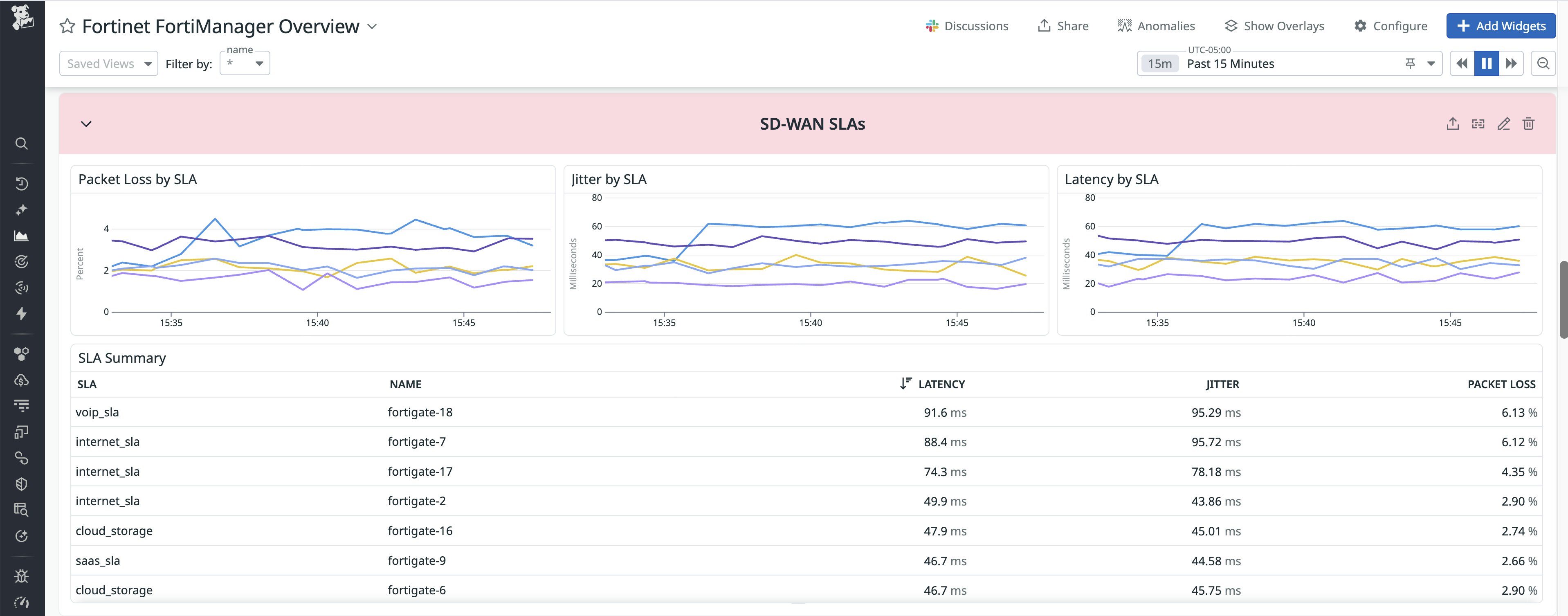 Datadog dashboard showing SD-WAN SLAs charts, including packet loss, jitter and latency, and a table summary of the data by device. Datadog dashboard showing SD-WAN SLAs charts, including packet loss, jitter and latency, and a table summary of the data by device.