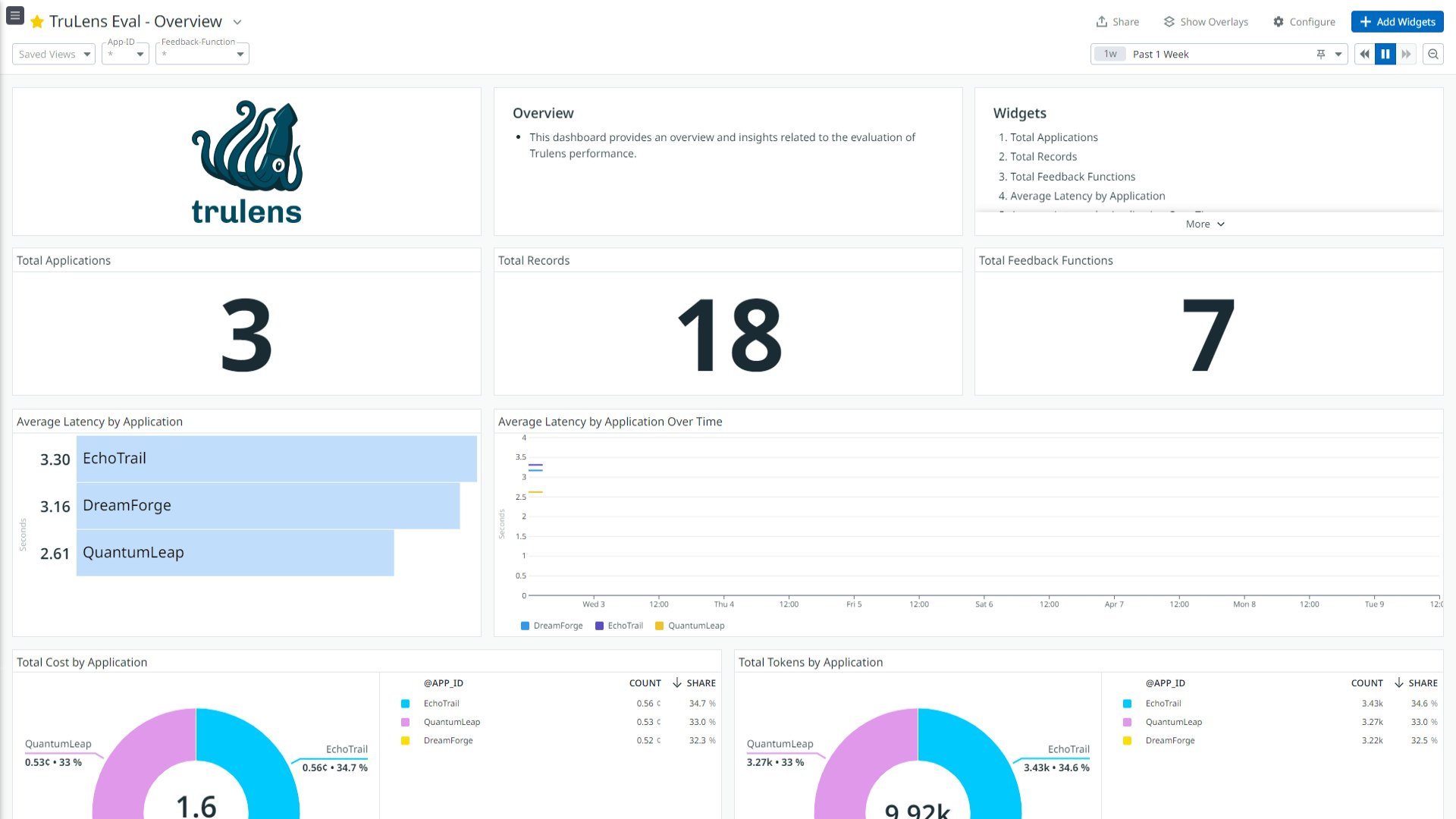 Crest Data’s TruLens Eval dashboard in Datadog. Crest Data’s TruLens Eval dashboard in Datadog.