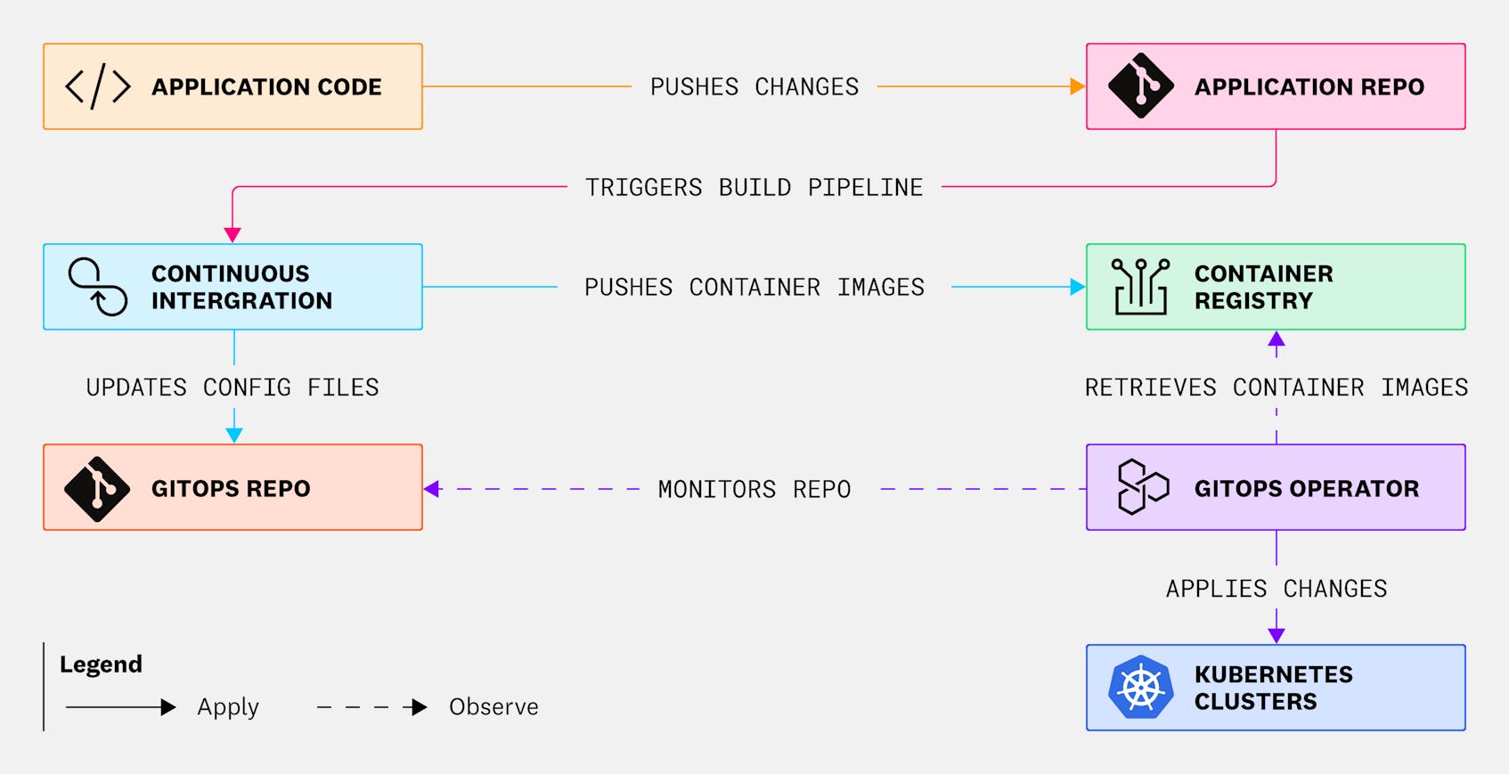 Understanding GitOps: Key Principles and Components for Kubernetes ...