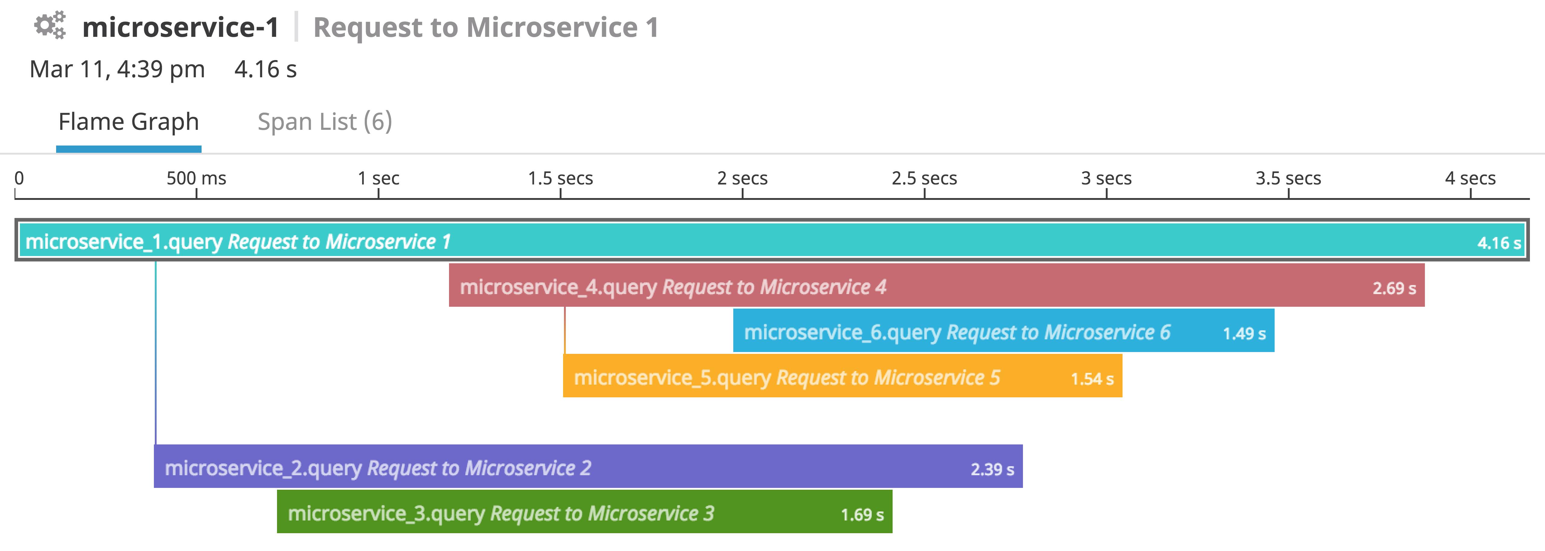 Un ejemplo de una visualización que muestra los rastros de las solicitudes entre los microservicios.